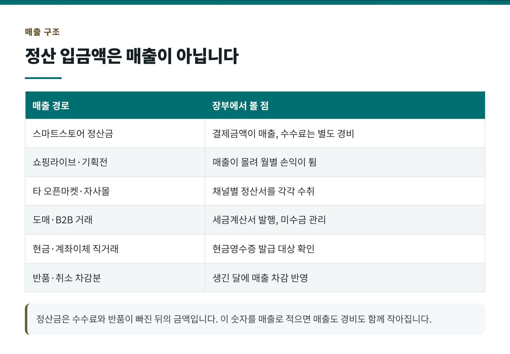 스마트스토어 매출 6경로와 정산 입금액의 차이