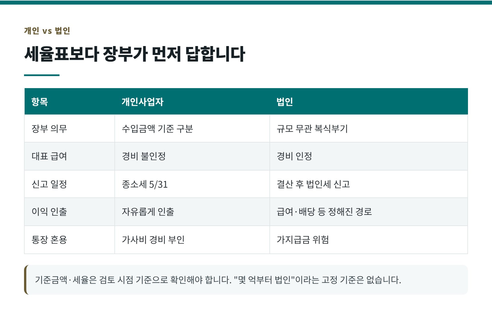 개인사업자와 법인의 장부·신고 비교