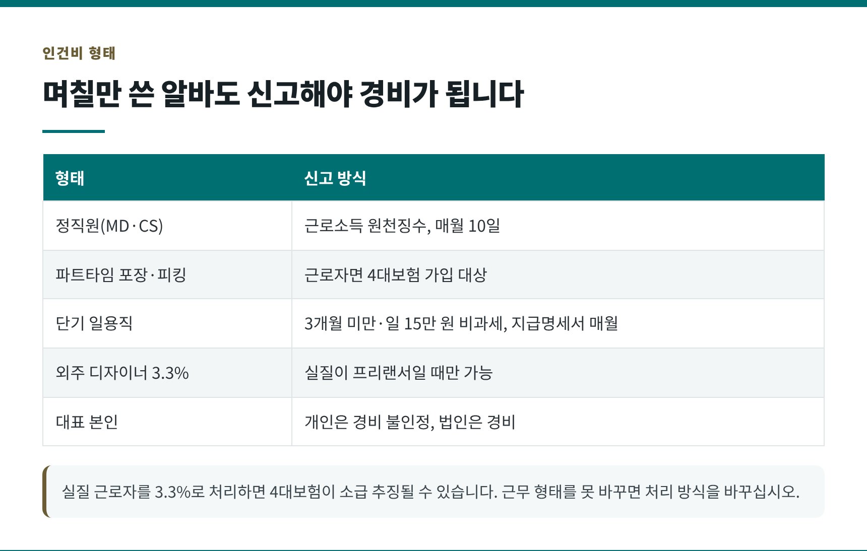 포장 알바·외주 디자이너 인건비 신고 형태