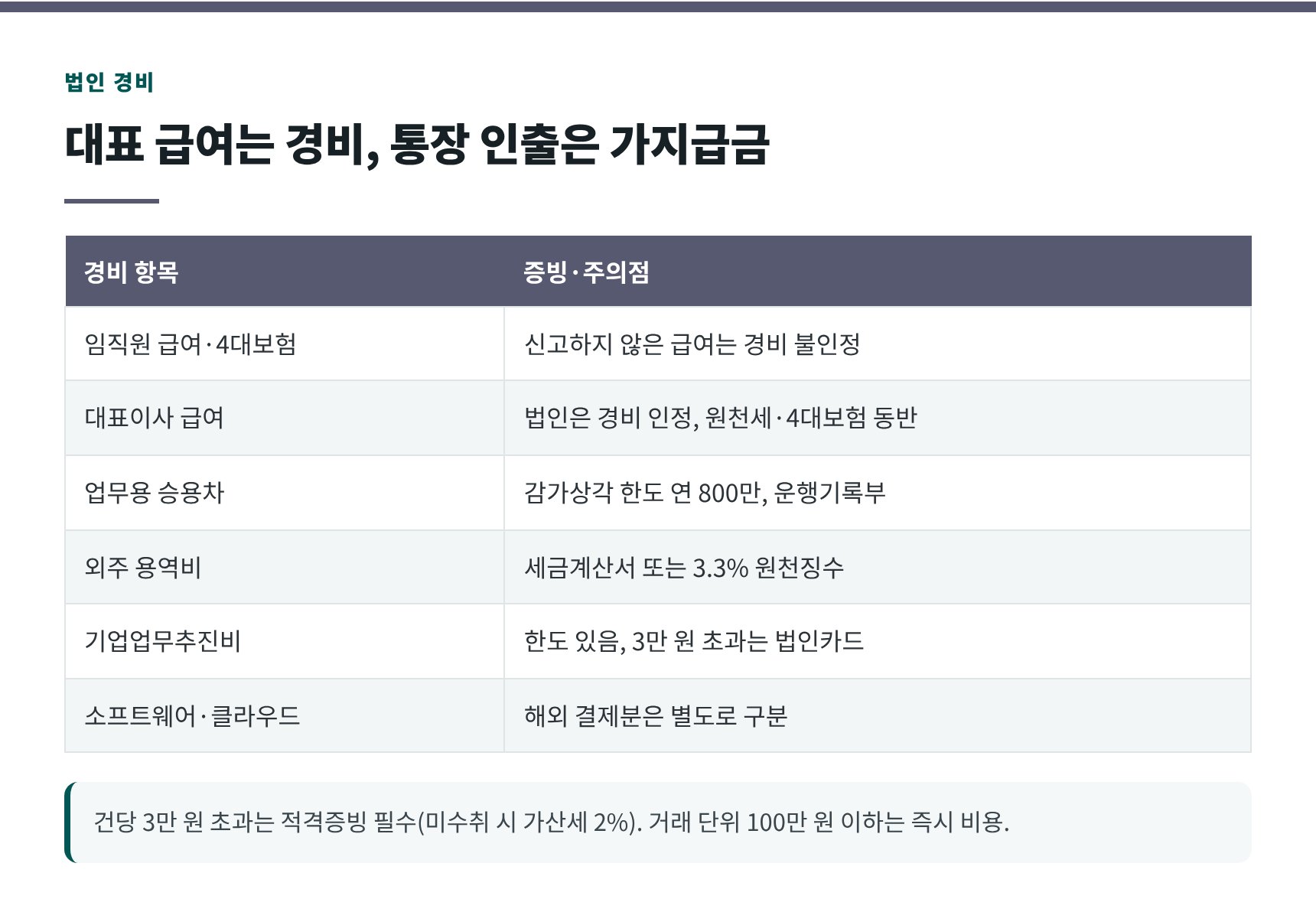 법인 대표 경비 항목과 증빙 요건