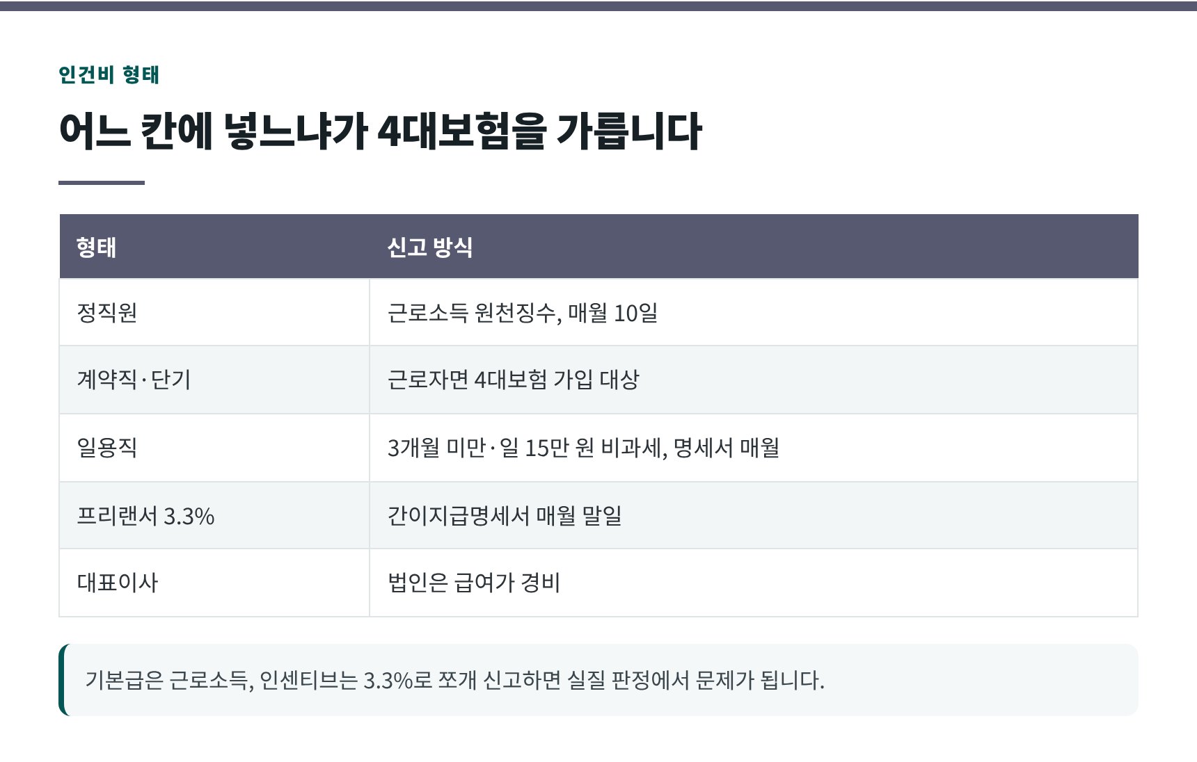 법인 인건비 다섯 형태와 신고 방식