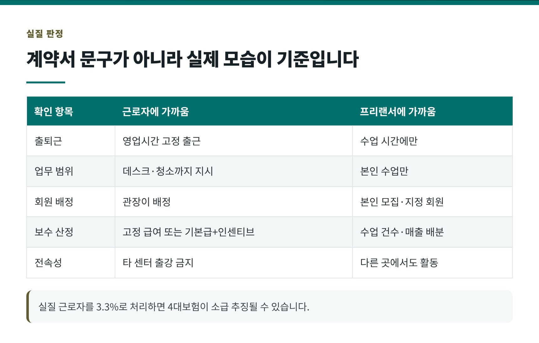 헬스장 트레이너 근로자·프리랜서 실질 판정 기준