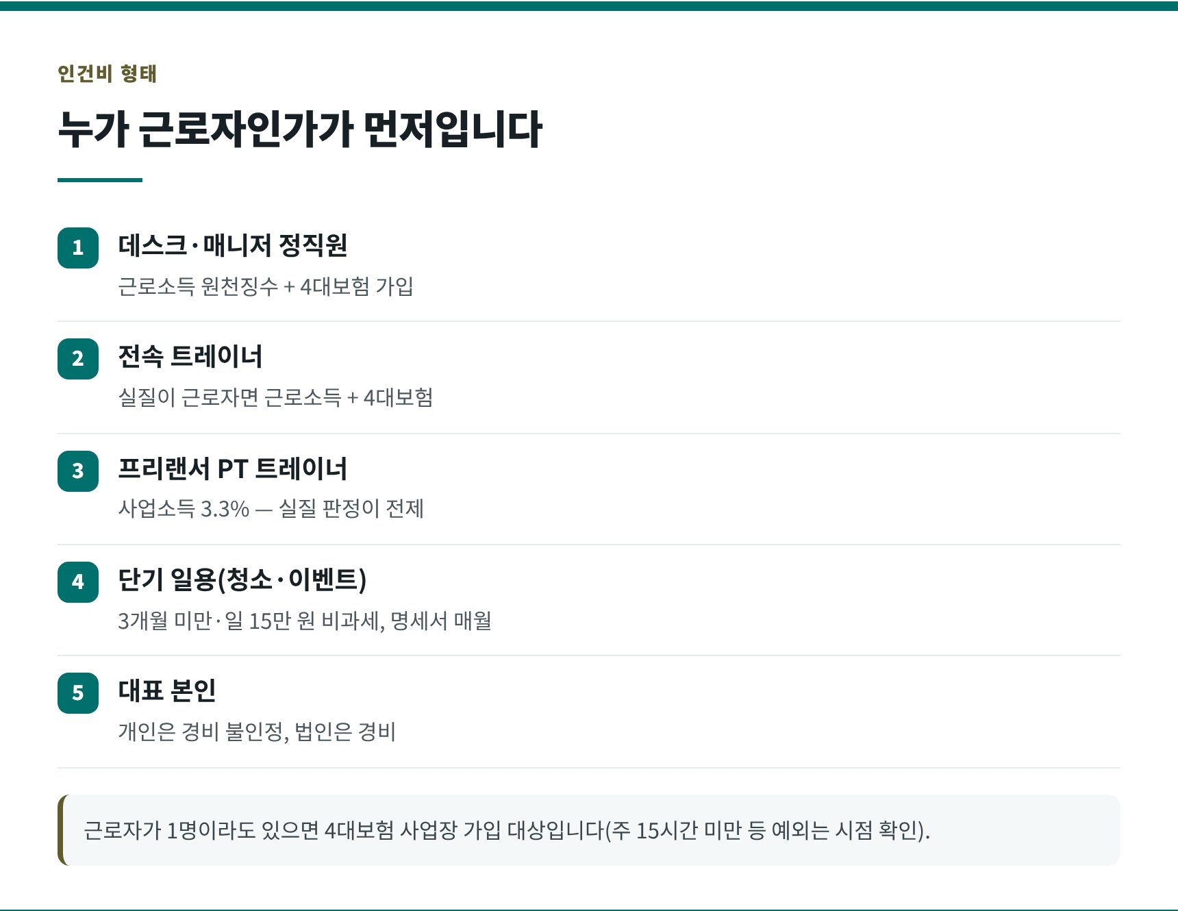 헬스장 인건비 다섯 형태와 4대보험 적용