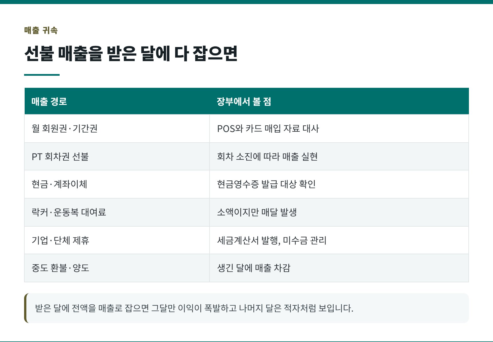 헬스장 매출 경로와 선불 회원권 귀속 시기