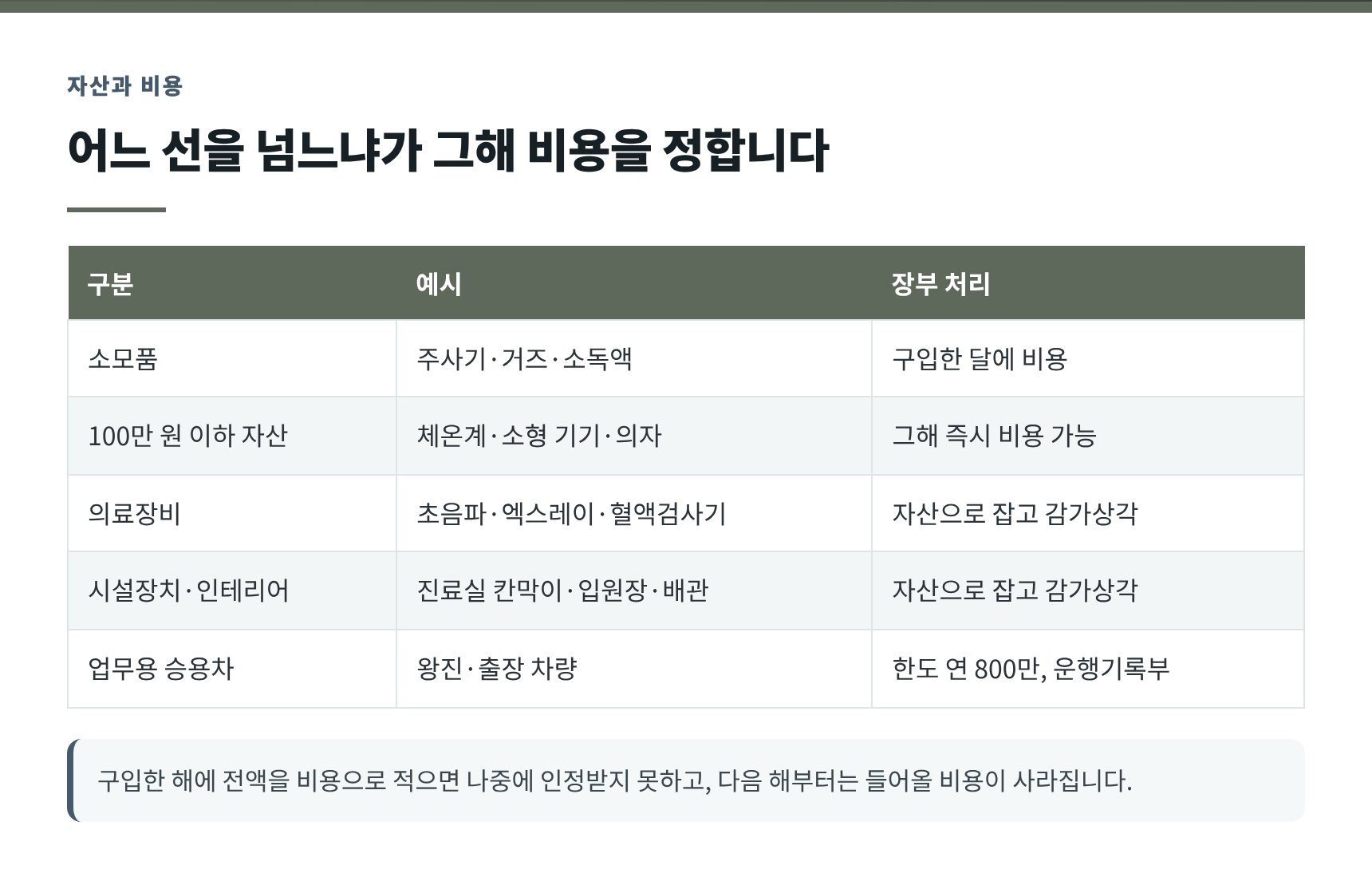 동물병원 자산과 비용을 가르는 금액 기준
