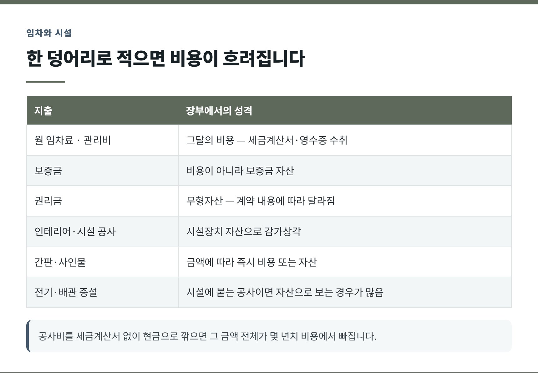 동물병원 임차료·보증금·권리금·인테리어 구분