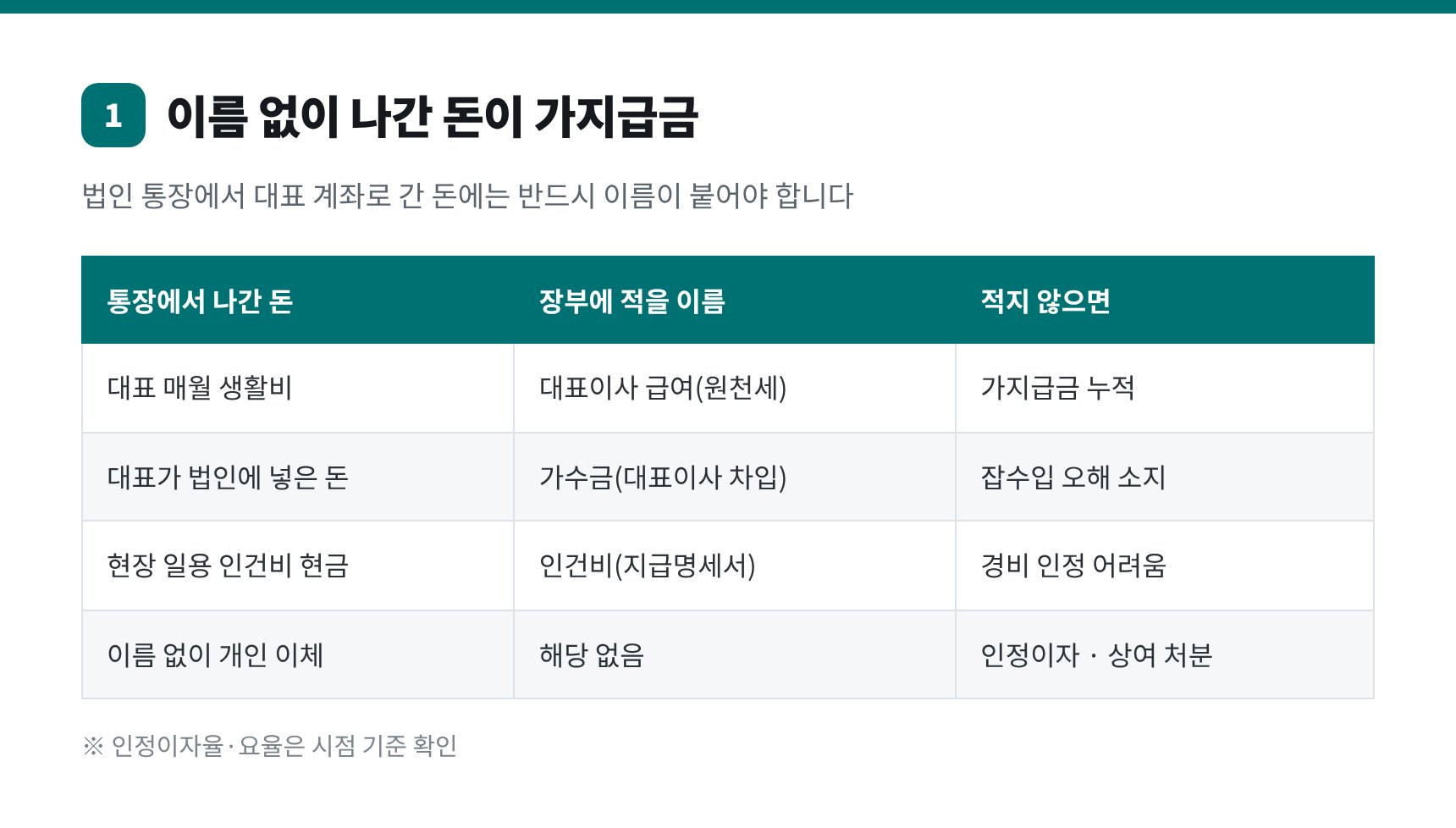 광주시 인테리어업 세무기장에서 이름 없이 나간 돈이 가지급금이 되는 구조