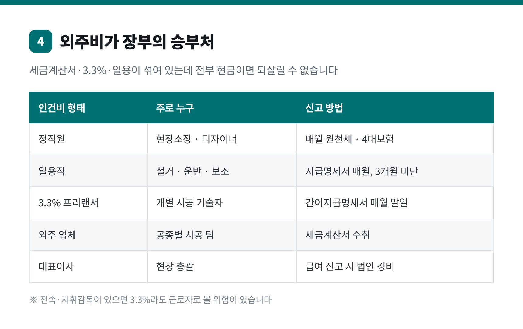 인테리어 외주 시공비 인건비 형태별 신고 방법과 증빙 정리