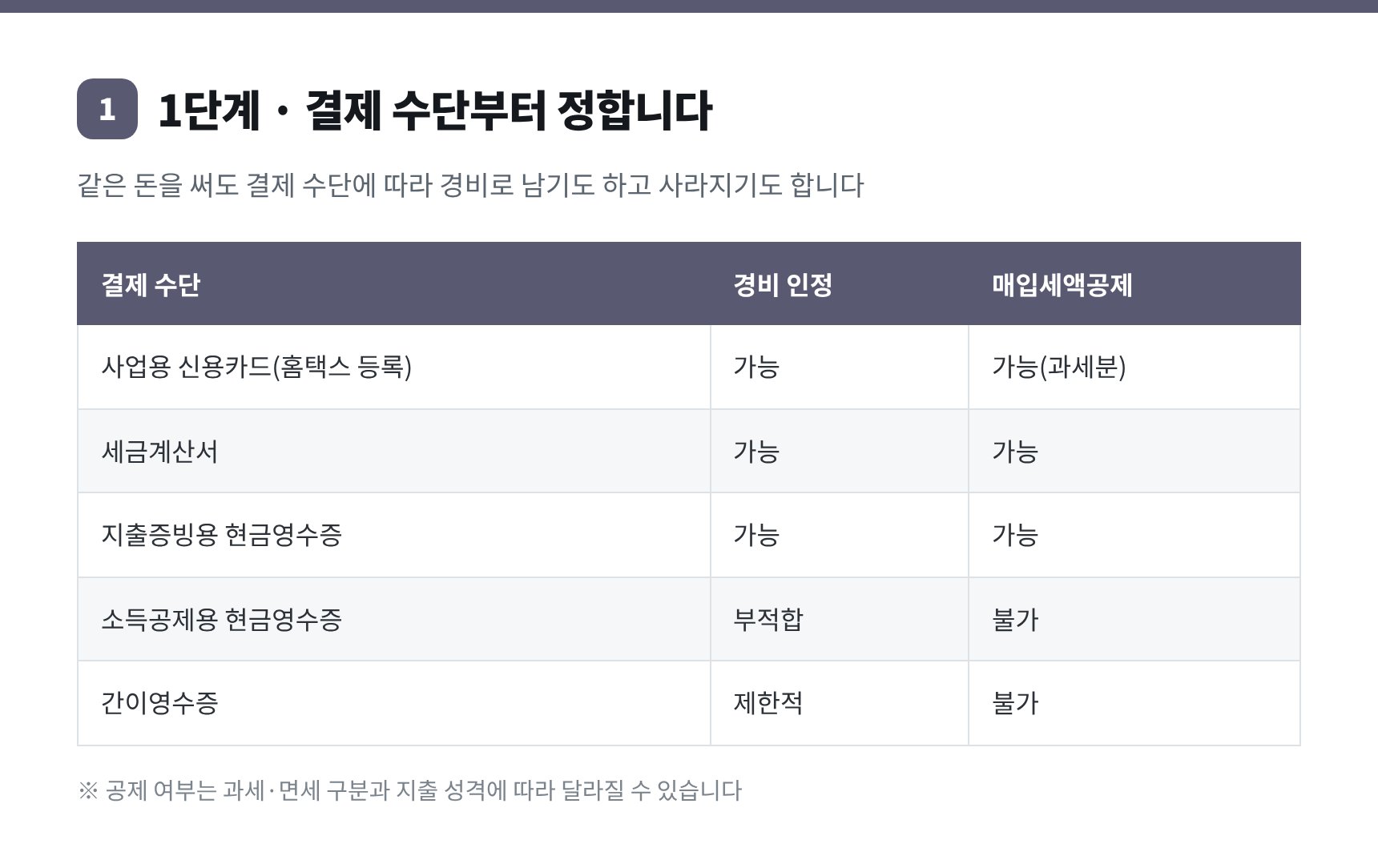 의원 결제 수단별 경비 인정과 매입세액공제 비교 — 적격증빙 기준선 3만 원