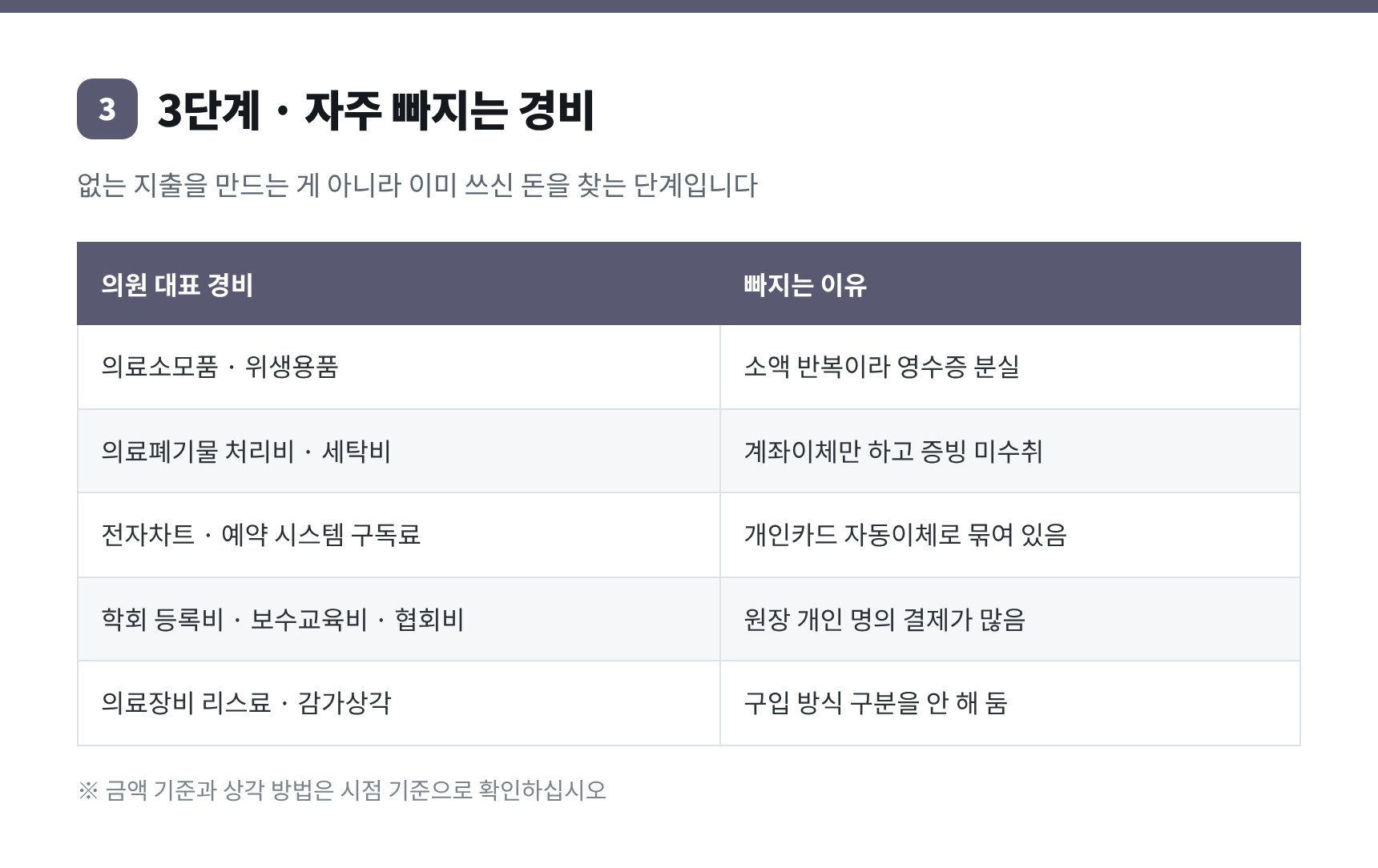 의원에서 자주 빠지는 대표 경비 항목과 증빙이 누락되는 이유