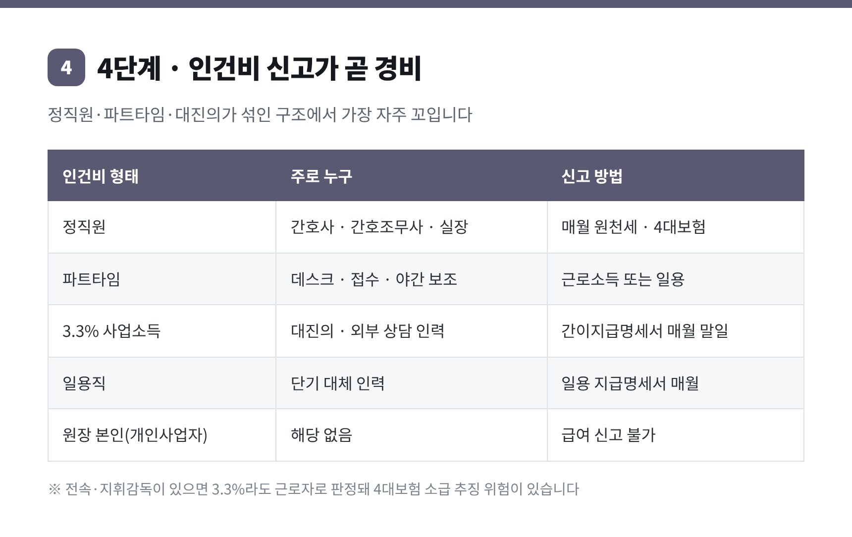 의원 인건비 형태별 신고 방법 — 정직원 파트타임 대진의 일용직 구분