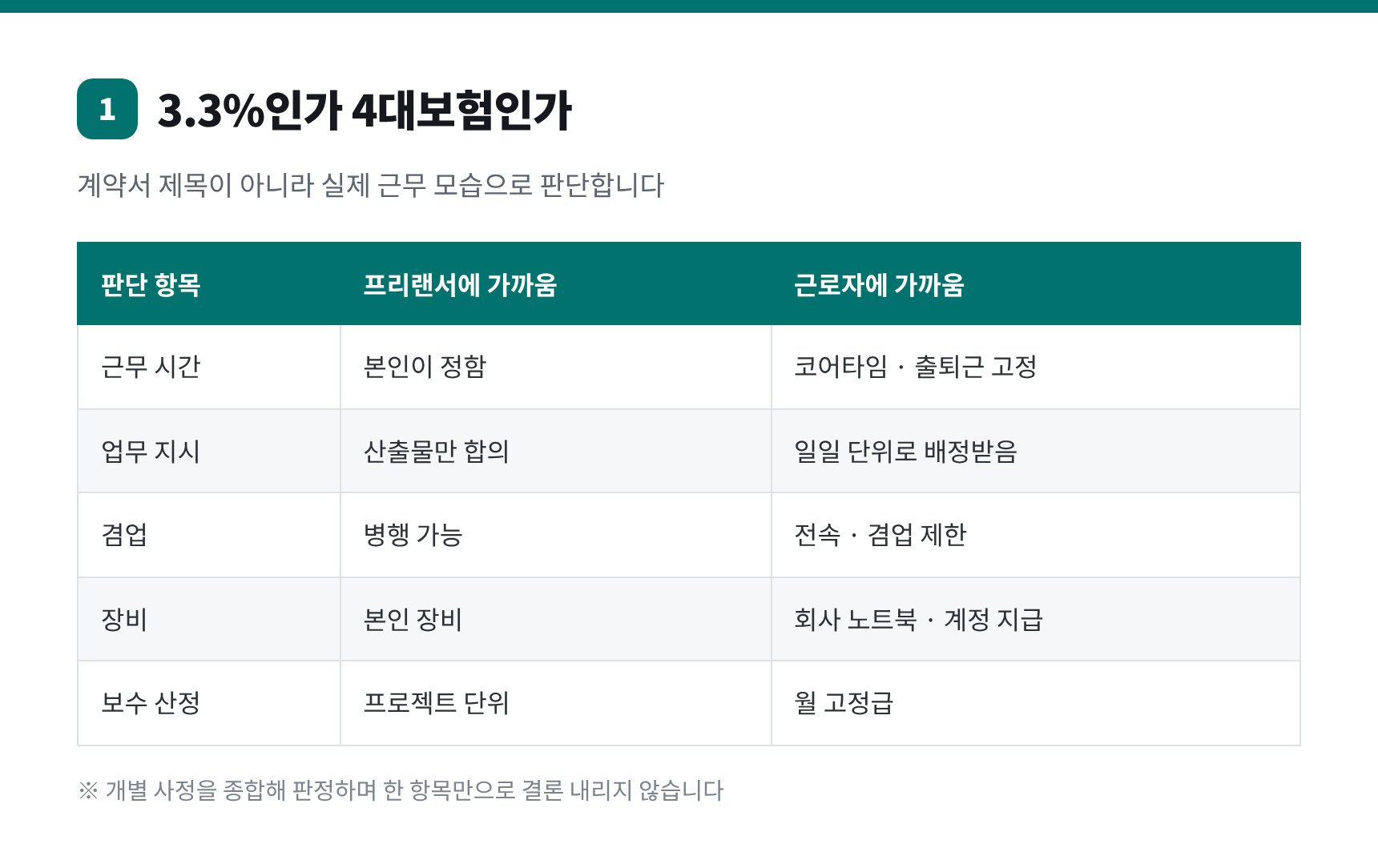 개발자 3.3%와 4대보험 실질 판정 여섯 기준 비교표