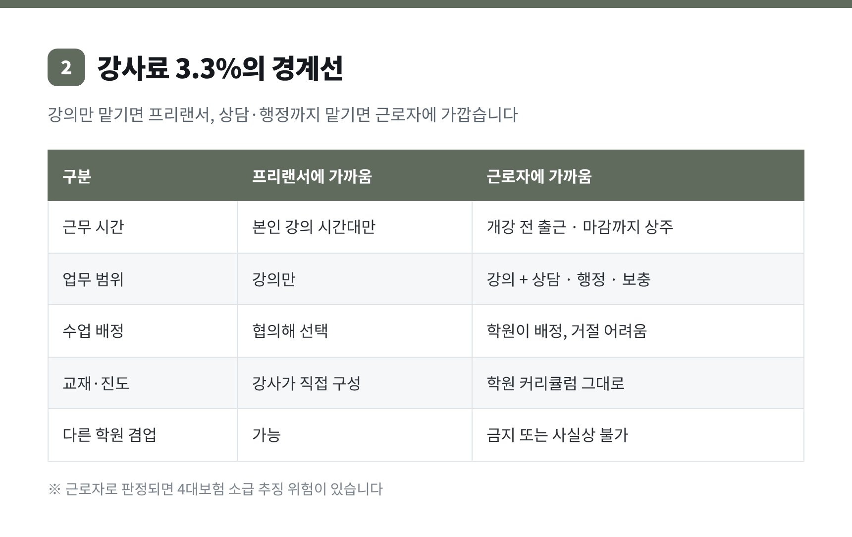 영어학원 강사료 3.3%와 근로자 판정을 가르는 여섯 가지 기준 비교