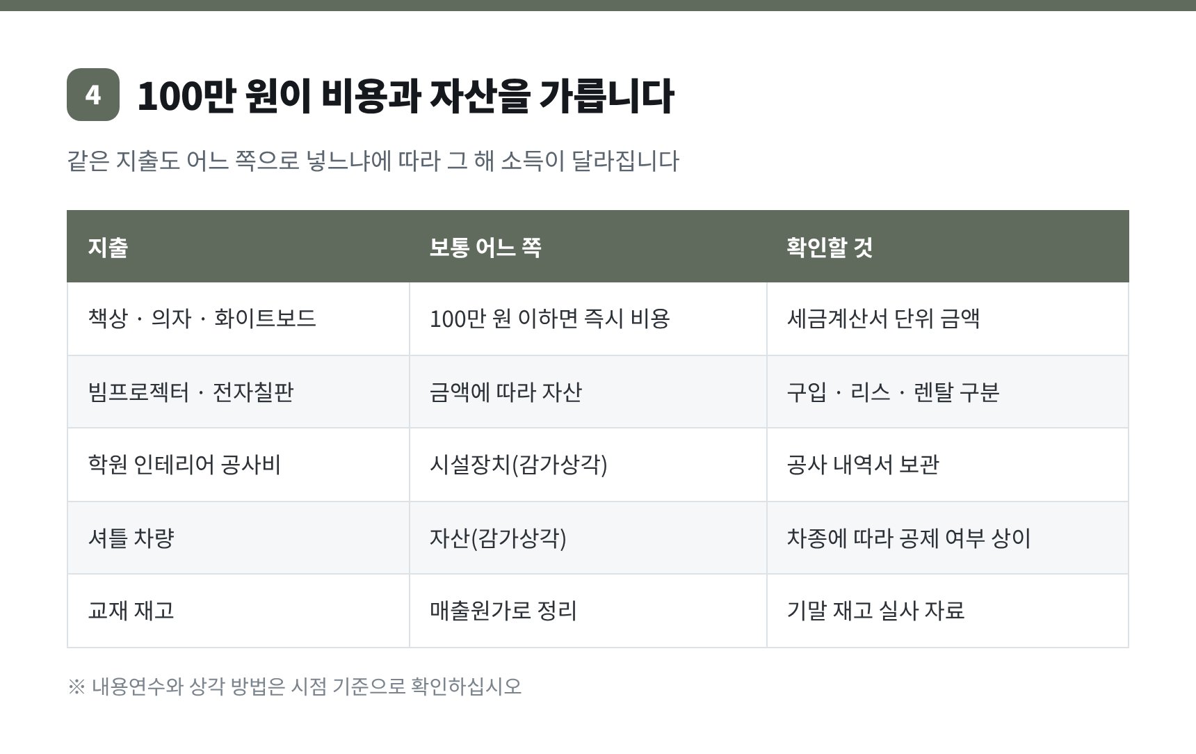 학원 비품 100만 원 기준 자산·비용 구분과 감가상각 처리
