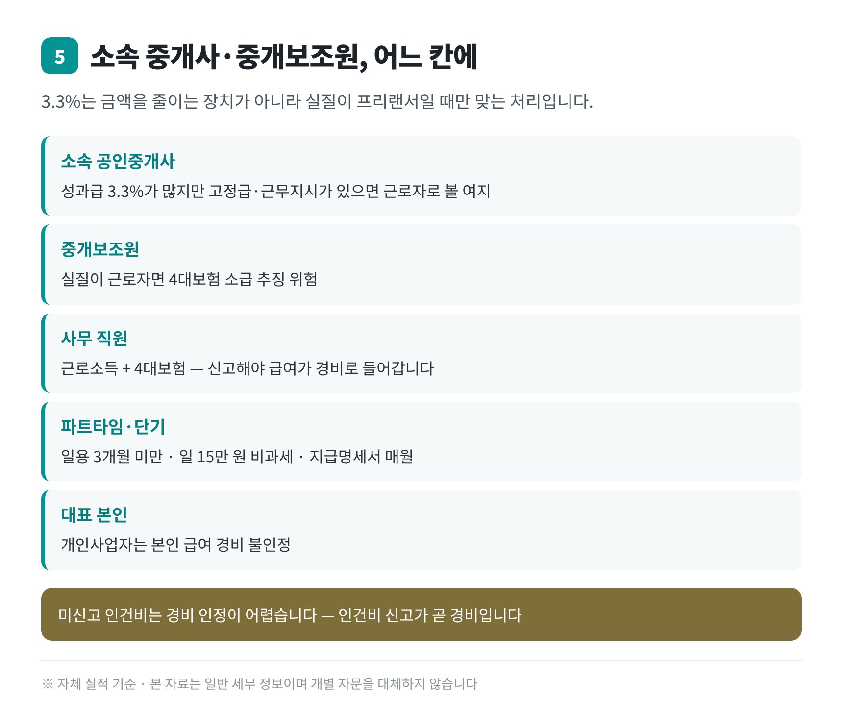 소속 중개사·중개보조원 인건비 형태별 처리와 4대보험 판정