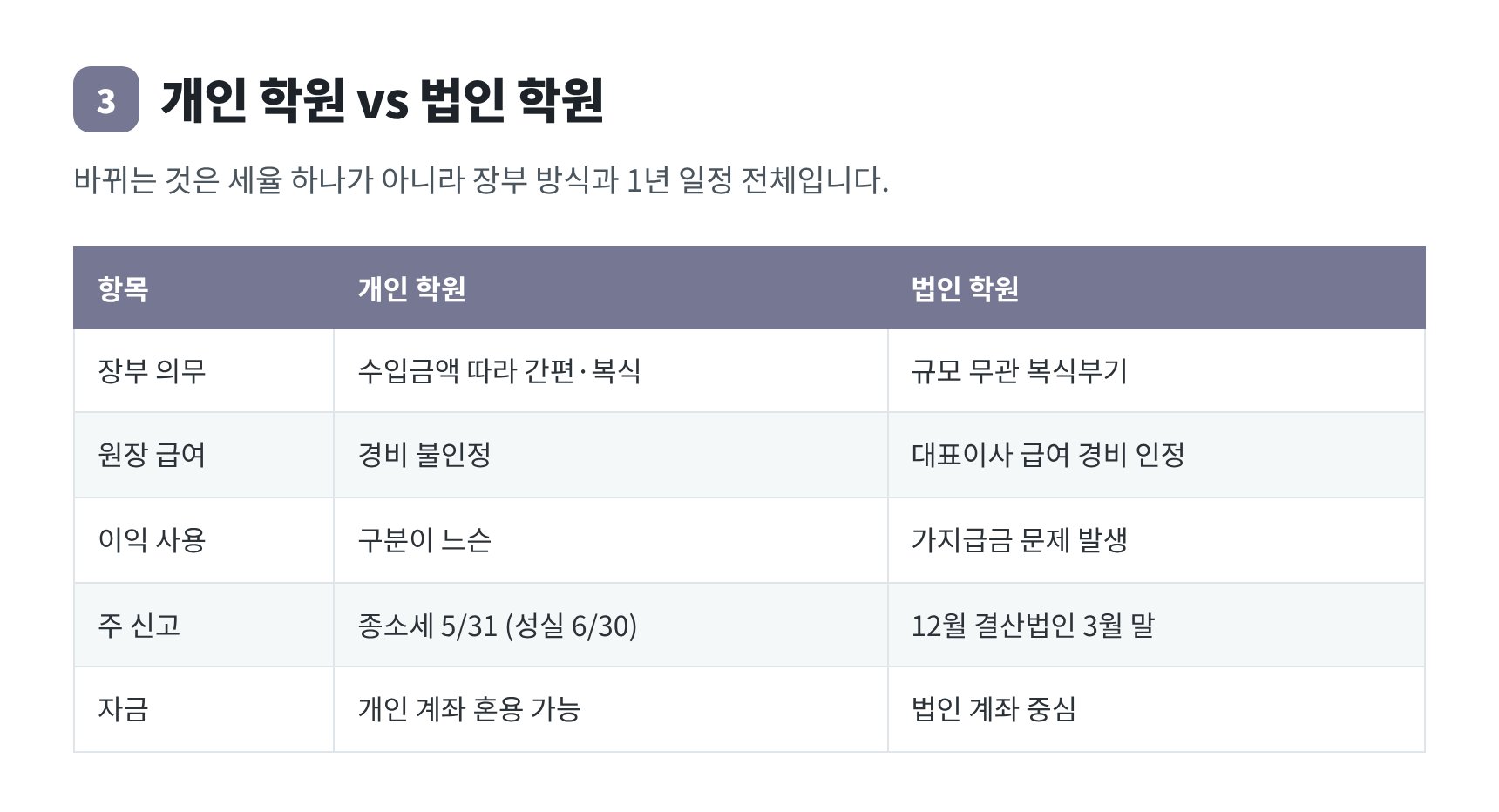 개인 학원과 법인 학원의 장부·신고 일정 비교