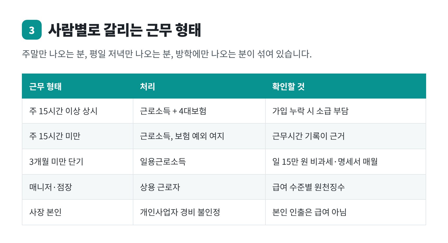 주 15시간 기준으로 갈리는 근무 형태별 처리