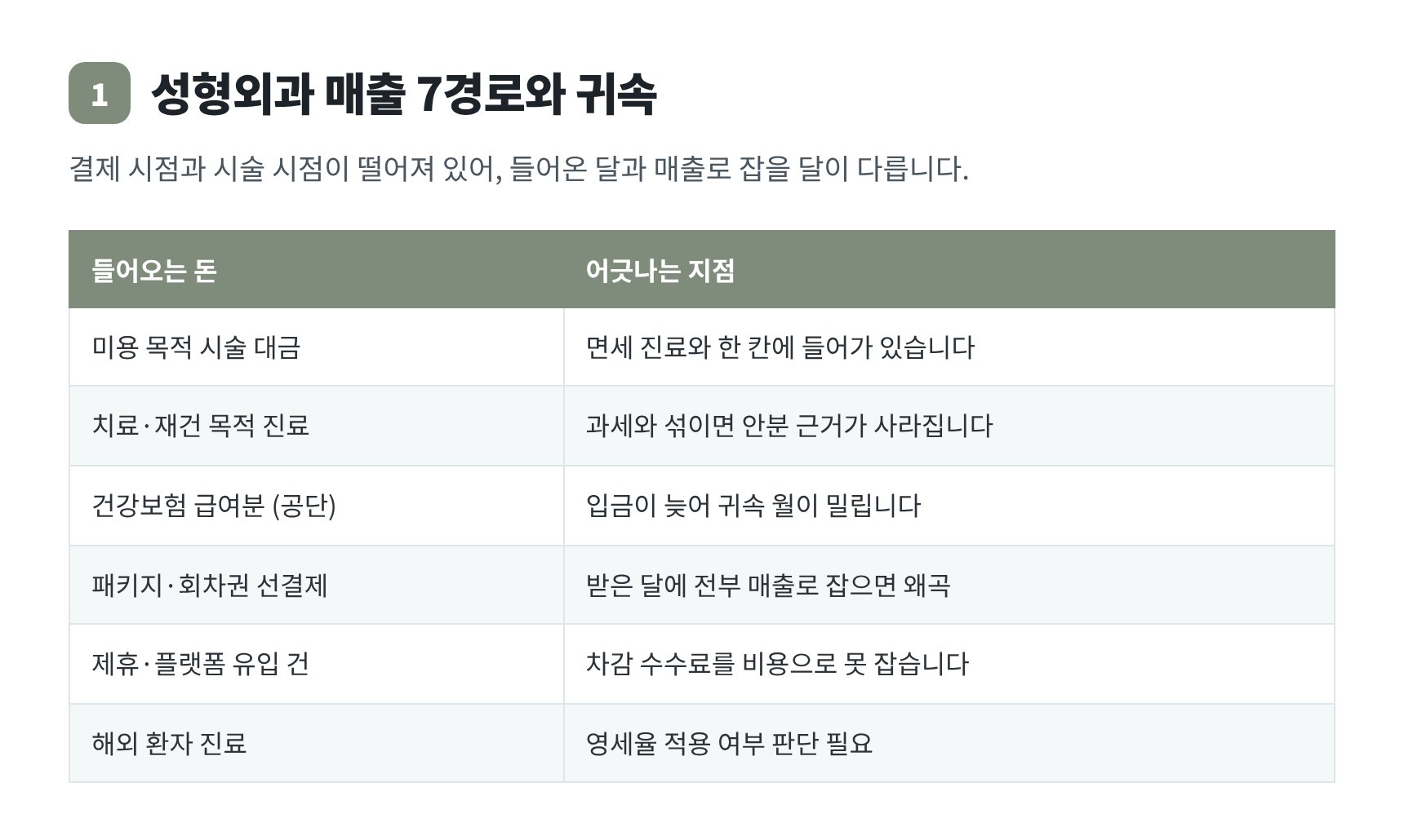 성형외과 매출 7개 경로와 선결제 귀속 — 성북구 성형외과 세무기장