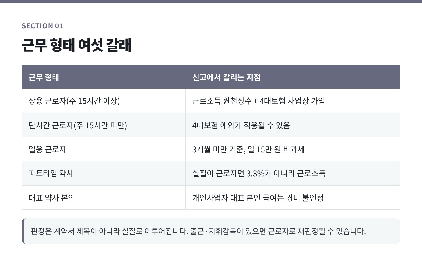 약국 근무 형태 여섯 갈래와 원천세·4대보험 판정