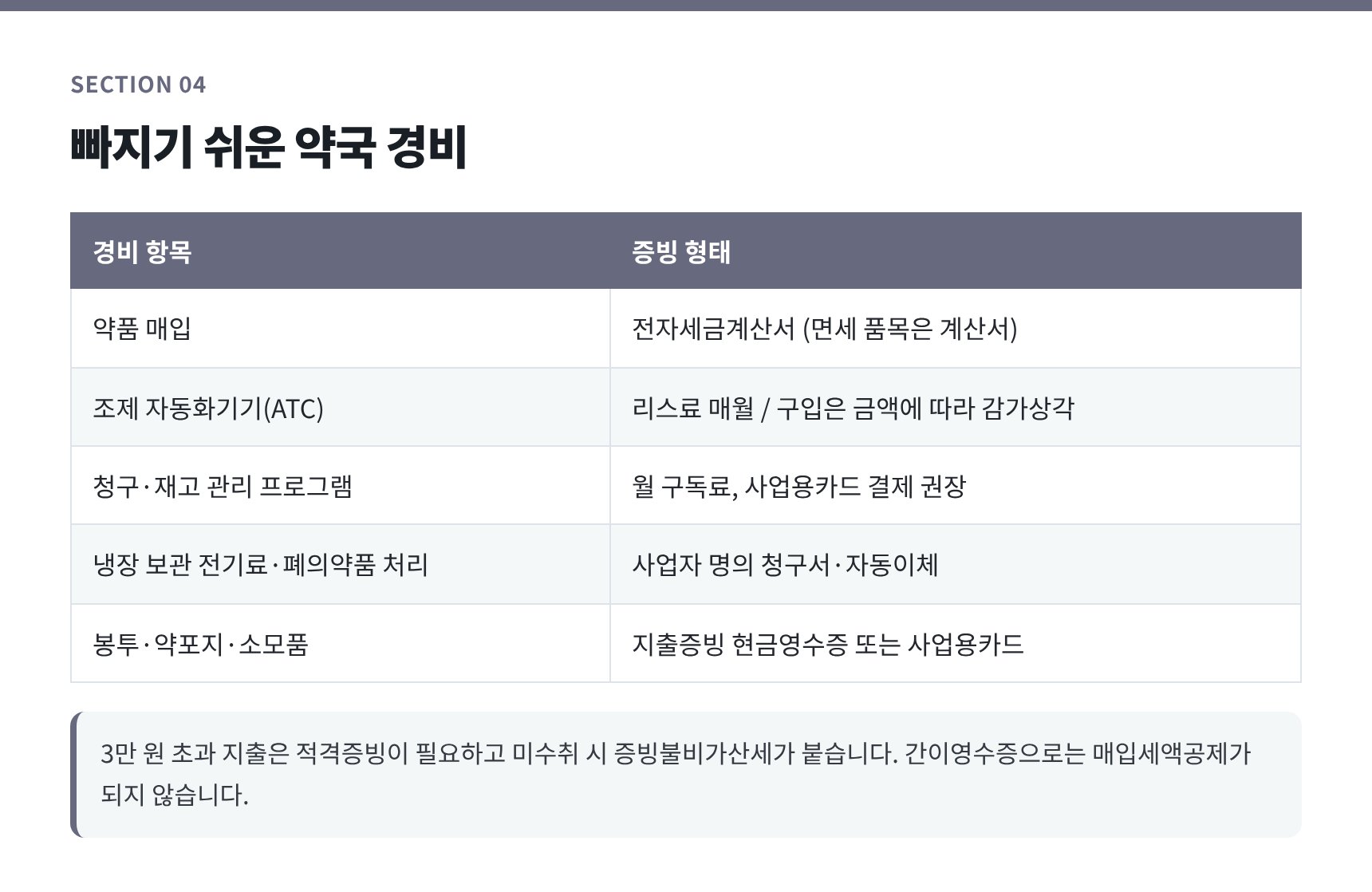 약국에서 빠지기 쉬운 대표 경비와 증빙 형태