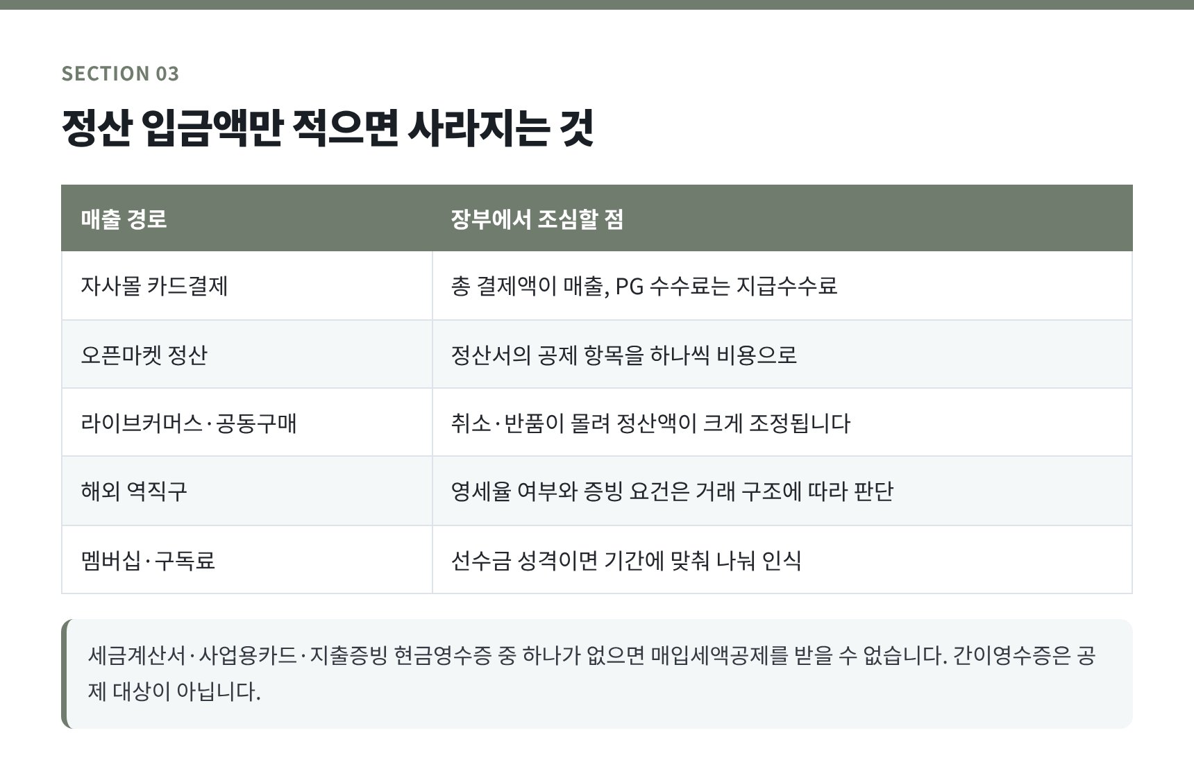쇼핑몰 매출 경로별 총액 기준 기록과 정산 수수료 분리