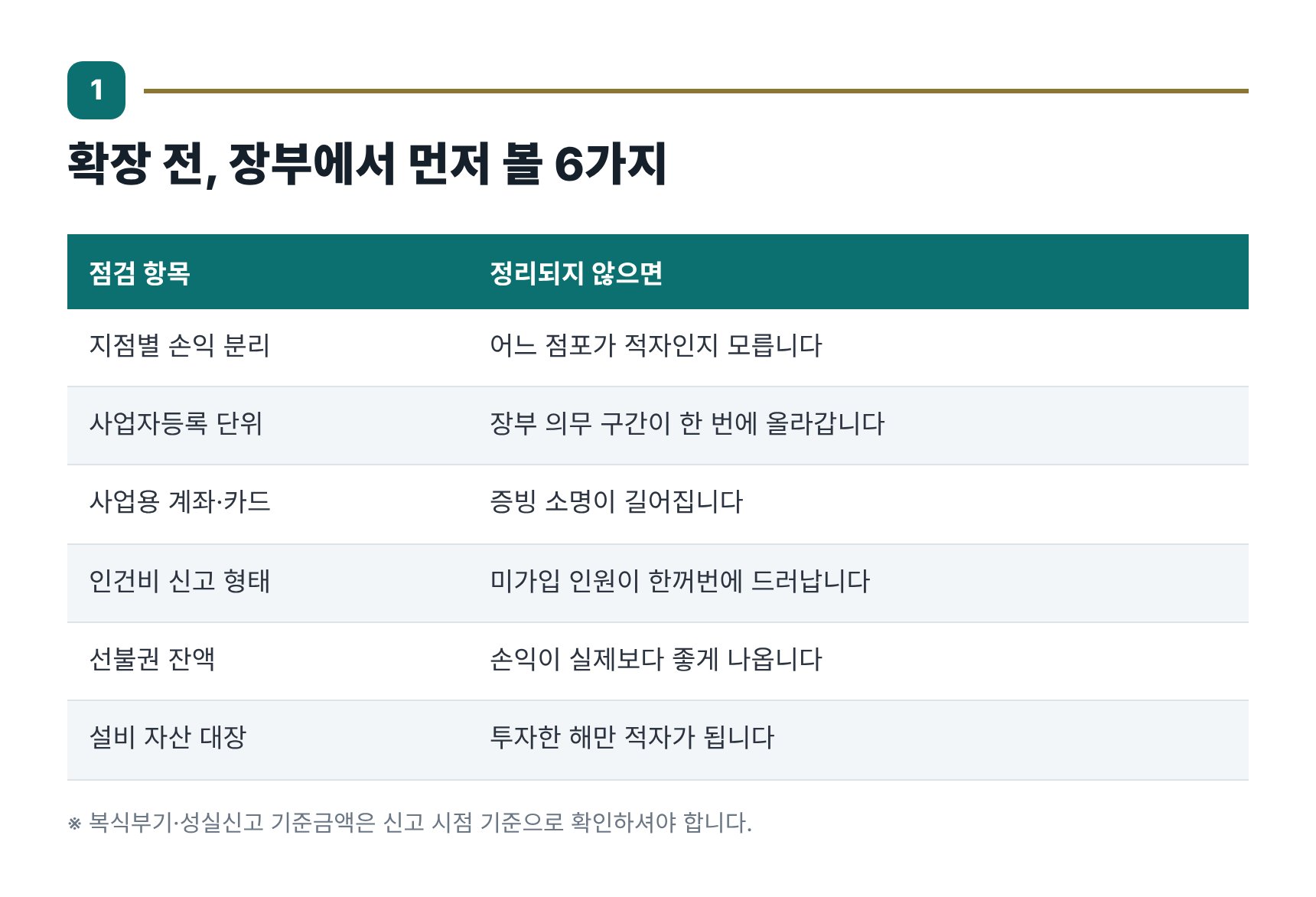 강서구 미용실 세무기장 확장 전 장부 점검 6가지 항목 표