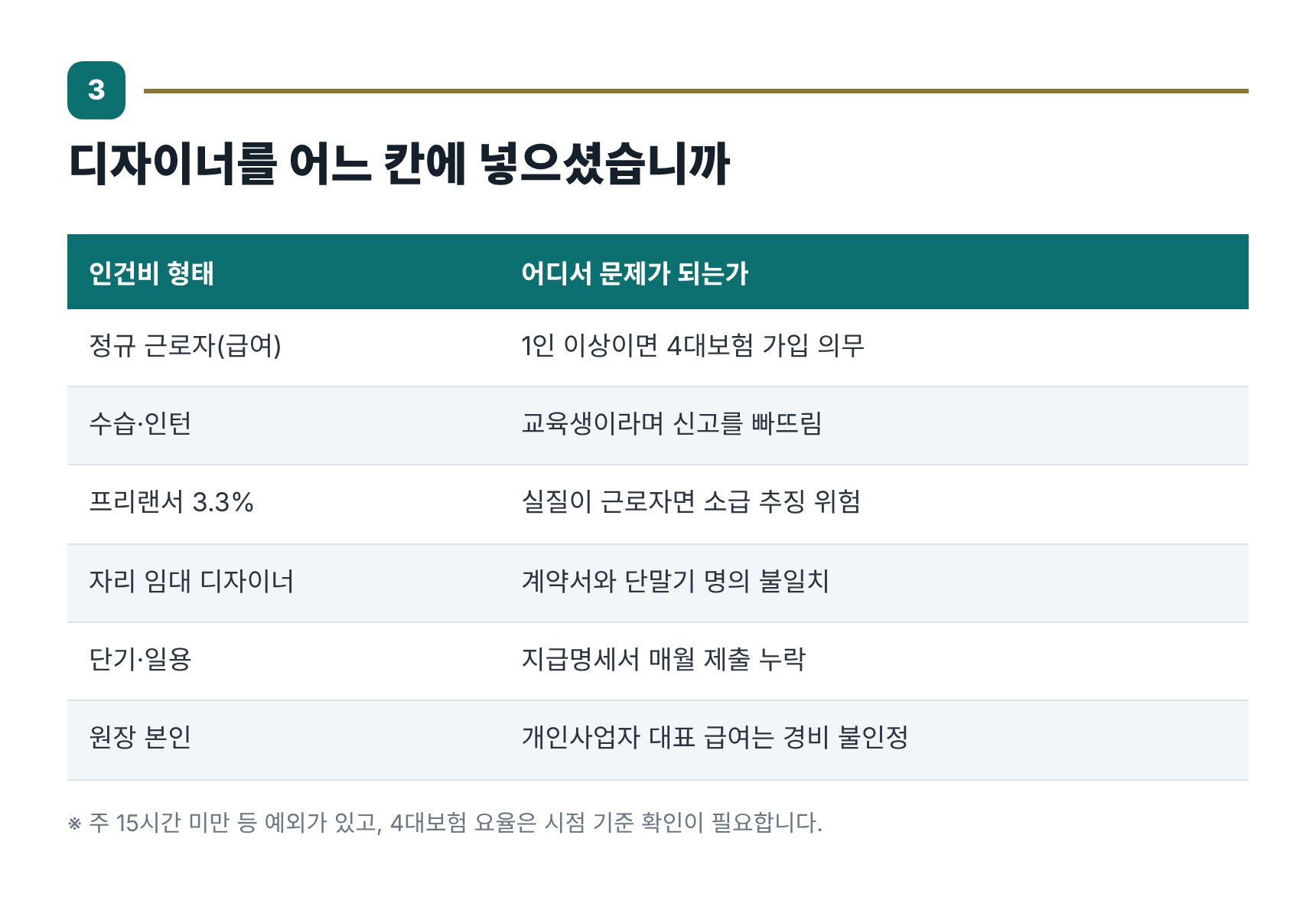 미용실 디자이너·스태프 인건비 신고 형태 6구분 비교표