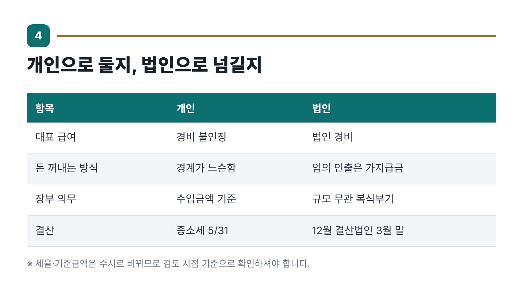 개인사업자와 법인 전환 비교 — 대표 급여와 자금 인출 기준