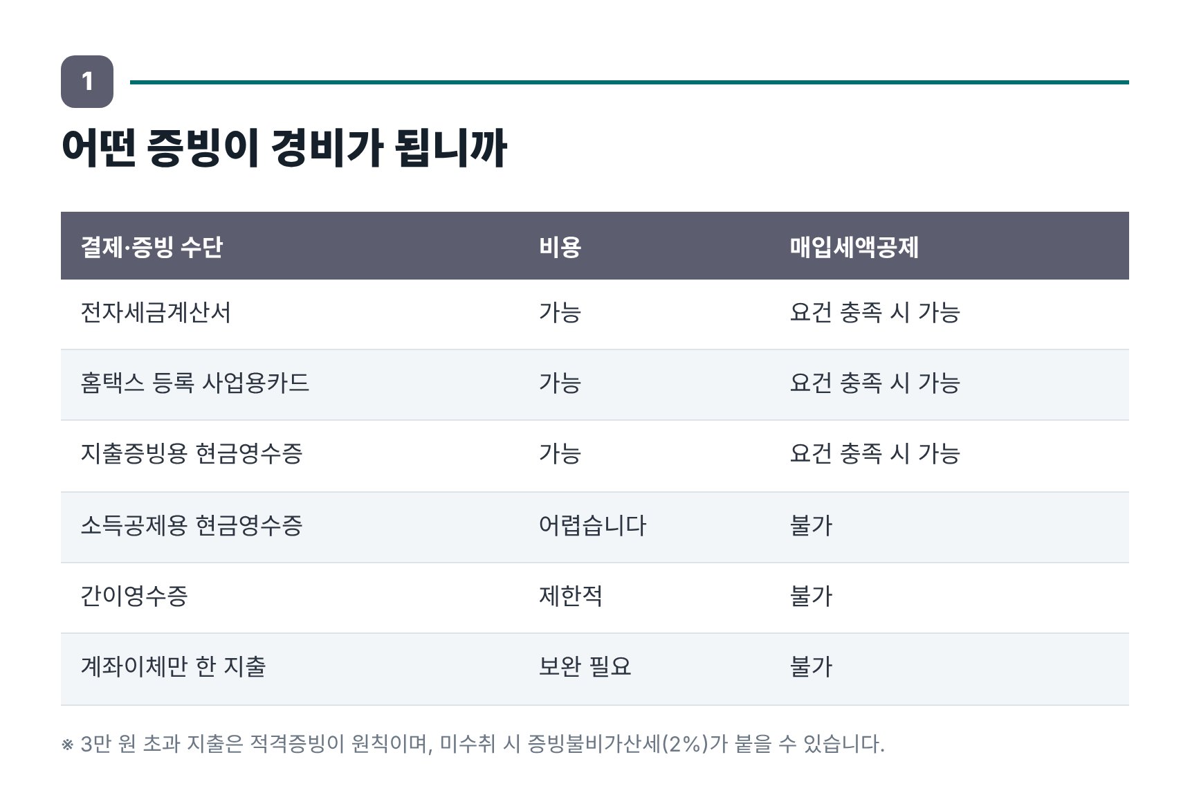 결제·증빙 수단별 비용 인정과 부가세 매입세액공제 가능 여부 비교표