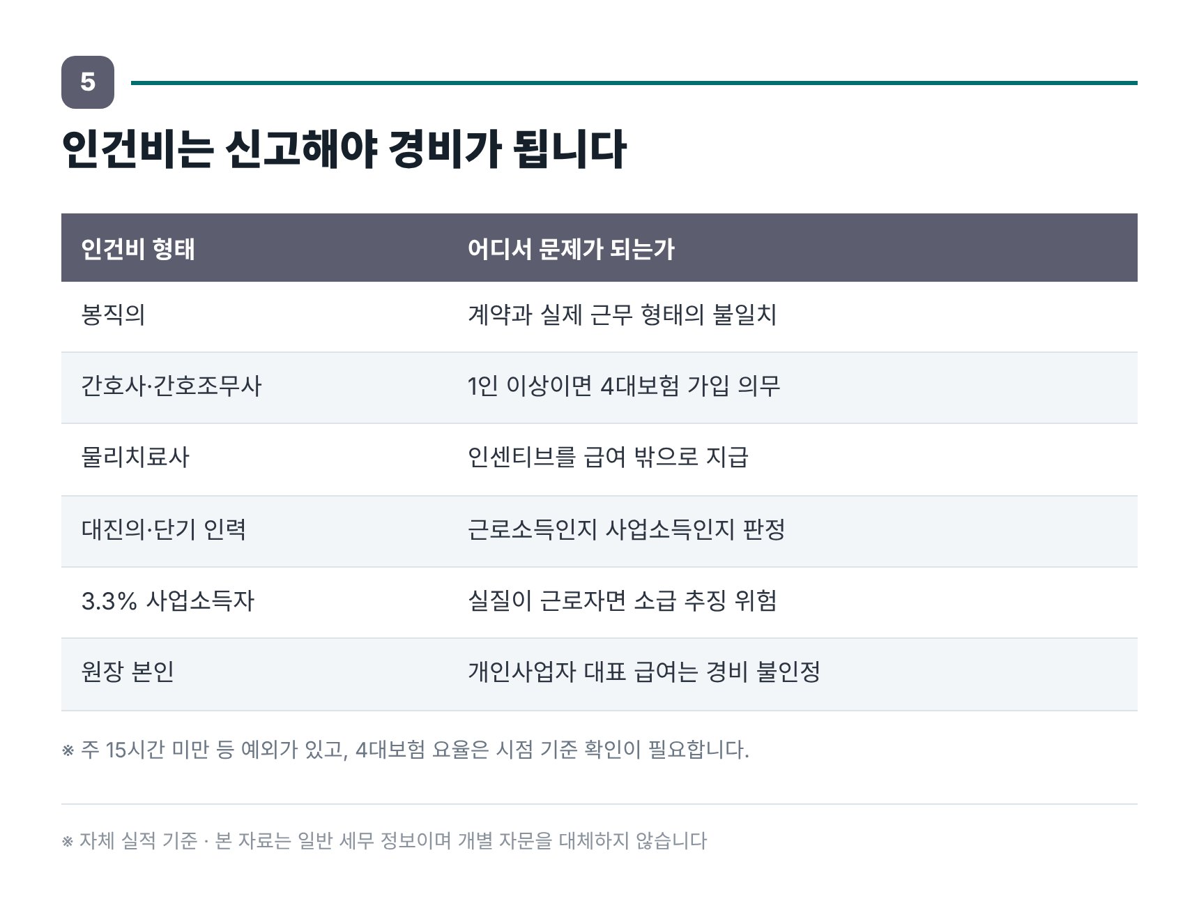 미사 정형외과 세무사가 정리한 직군별 인건비 신고 형태 구분표