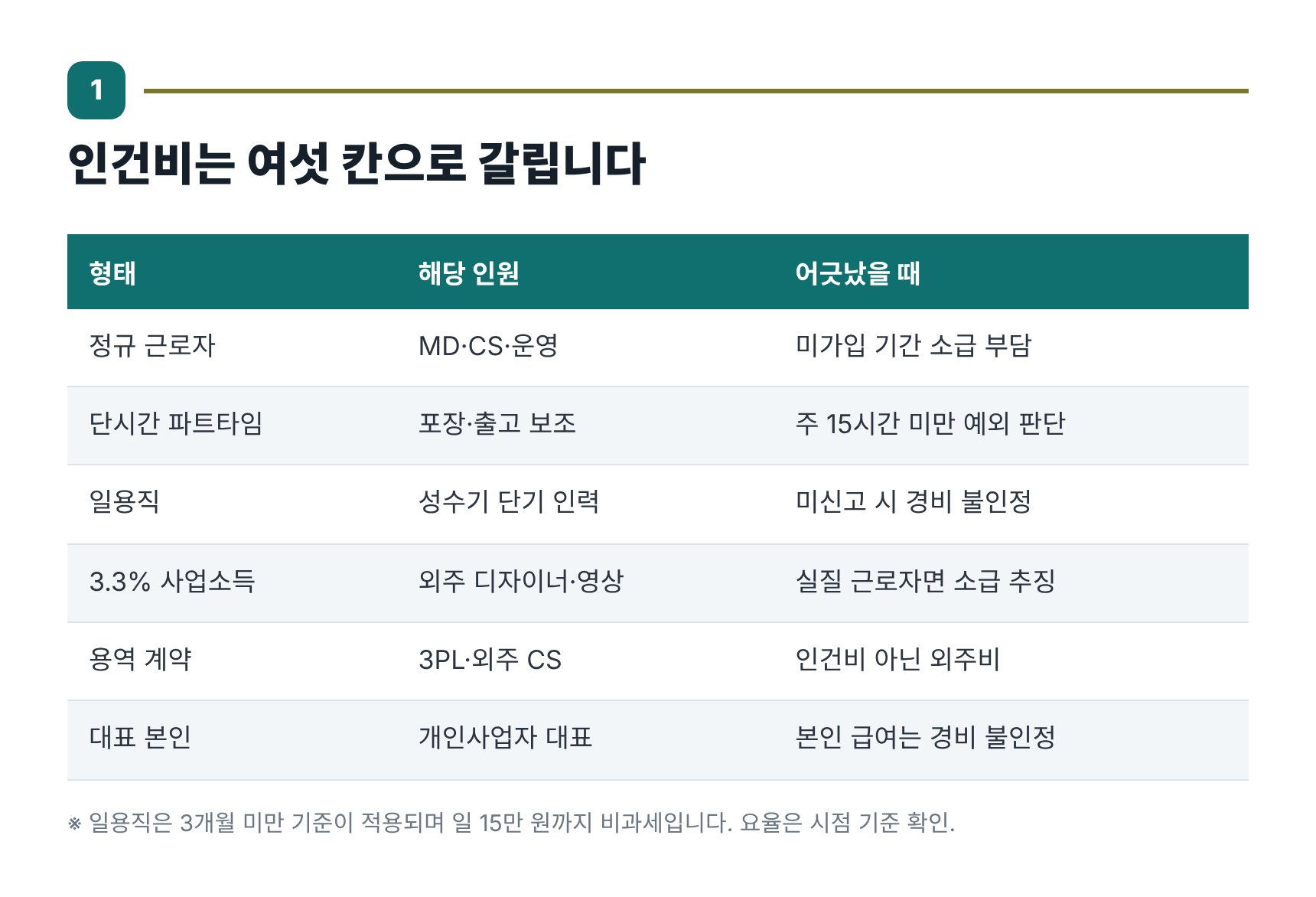쇼핑몰 인건비 신고 형태 6구분과 어긋났을 때 생기는 문제 비교표