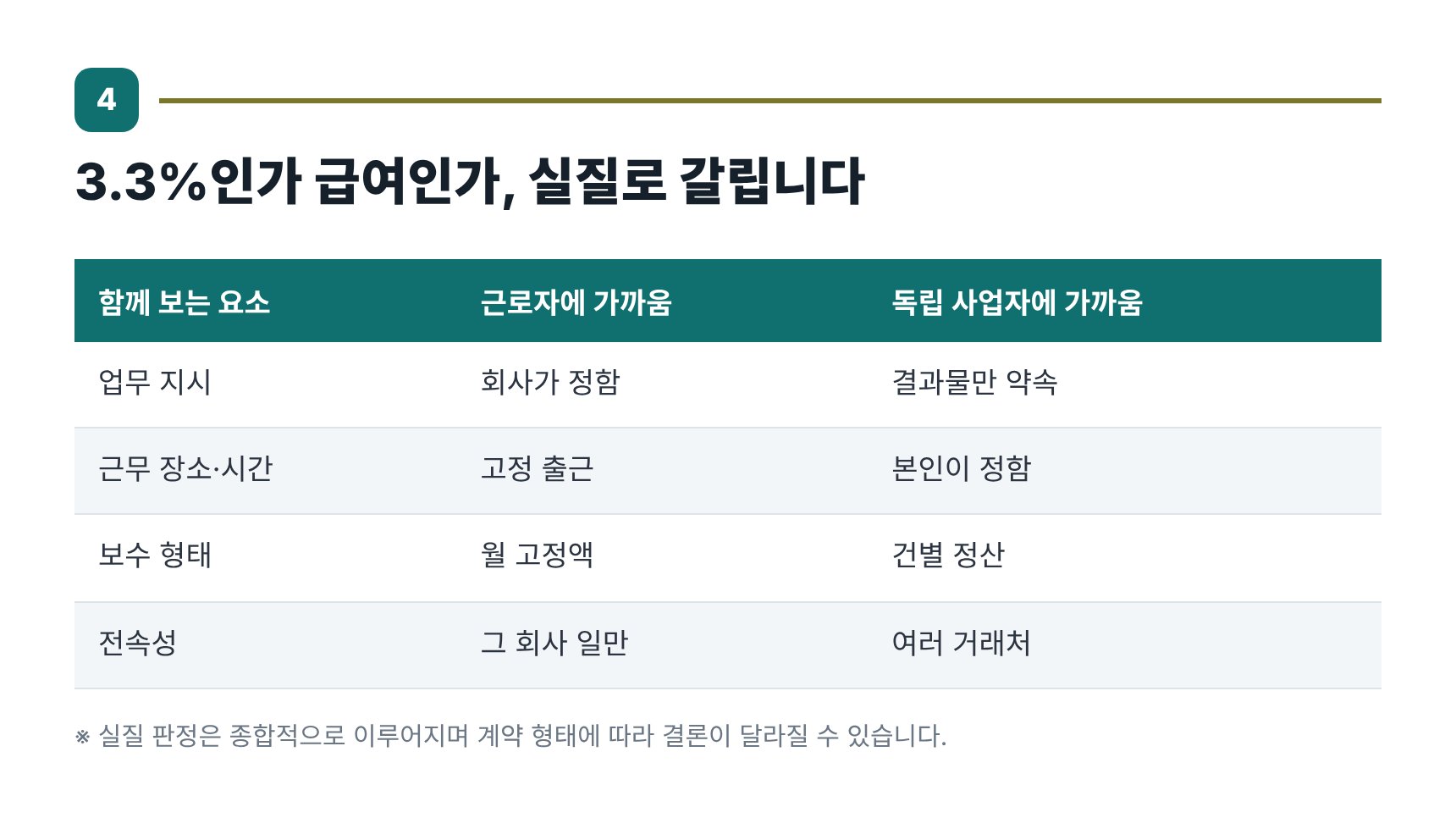 3.3% 사업소득과 급여를 가르는 실질 판정 요소 비교표