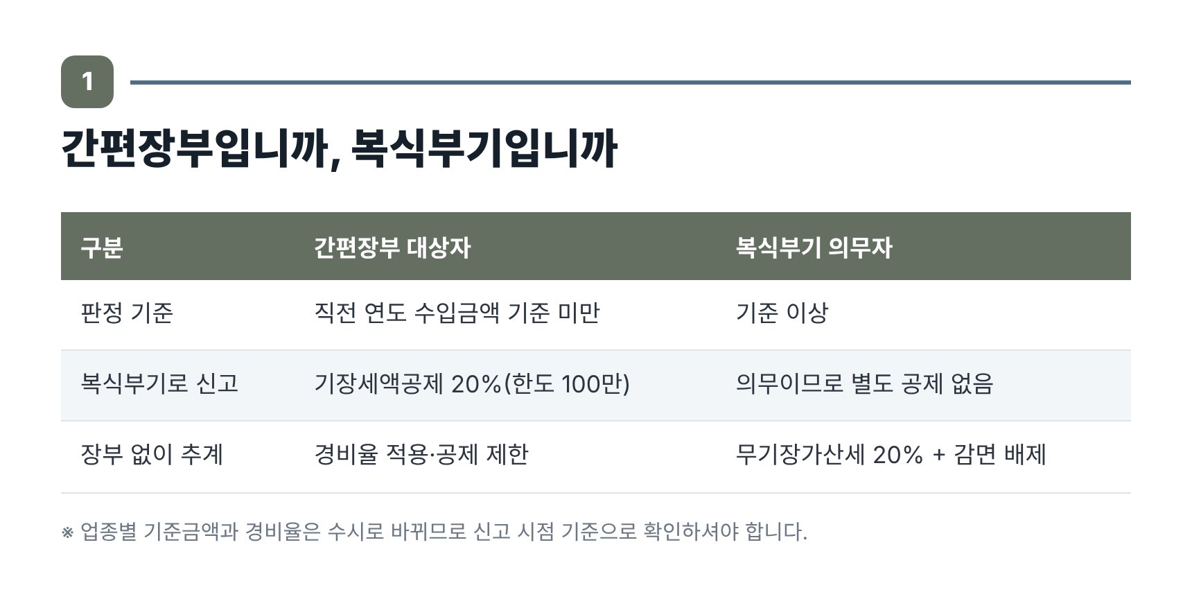 간편장부 대상자와 복식부기 의무자 판정 기준 및 기장세액공제 비교표