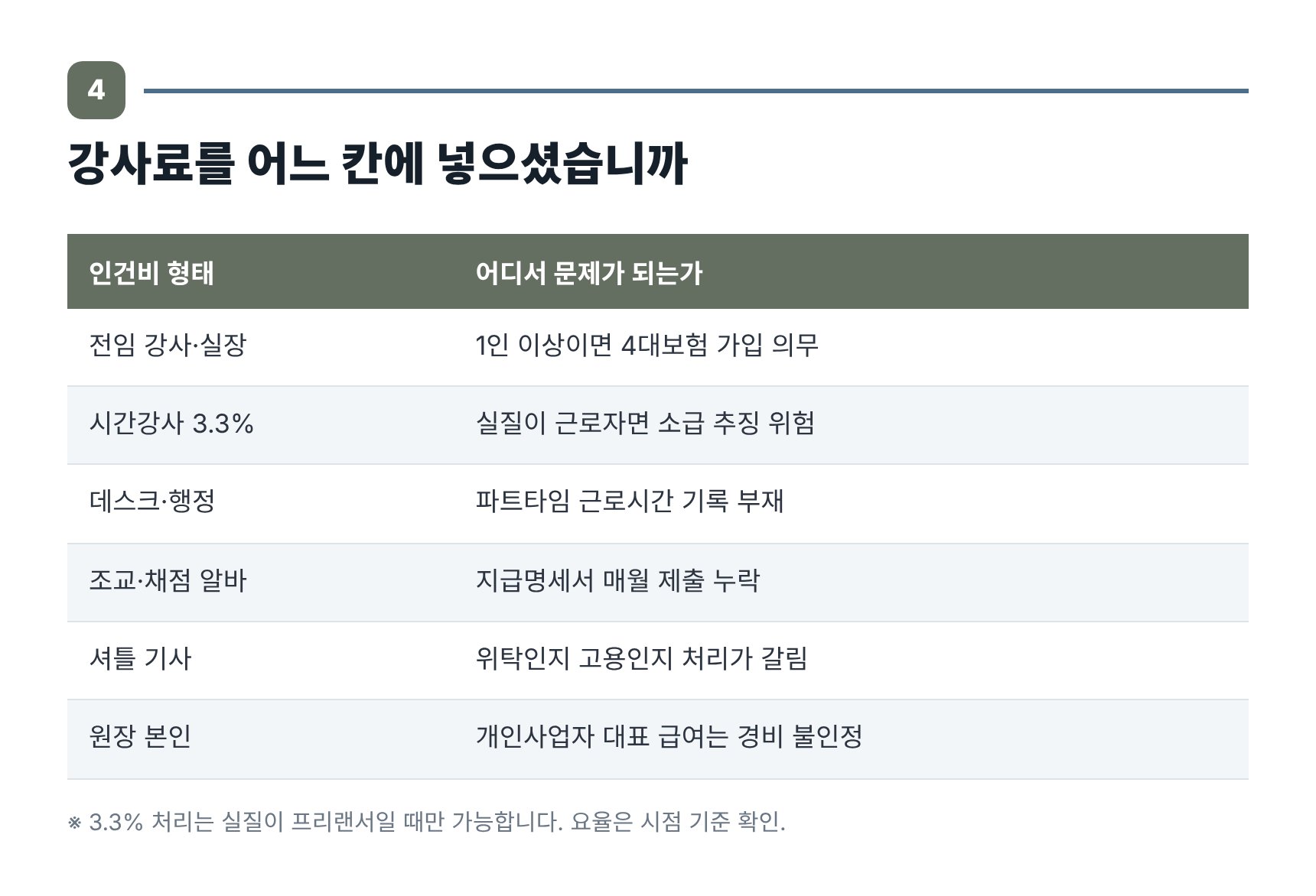 학원 강사·직원 인건비 신고 형태 6구분과 실질 판정 주의점