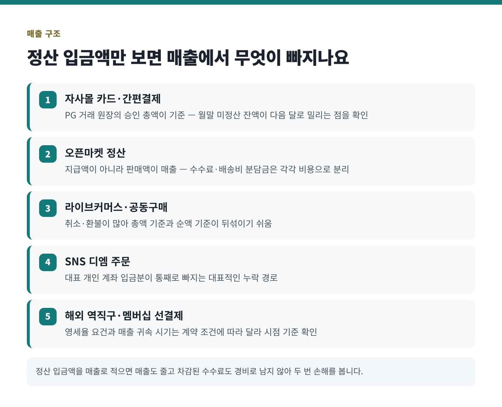 온라인쇼핑몰 매출 구조 — 정산 입금액이 아니라 판매액이 매출입니다