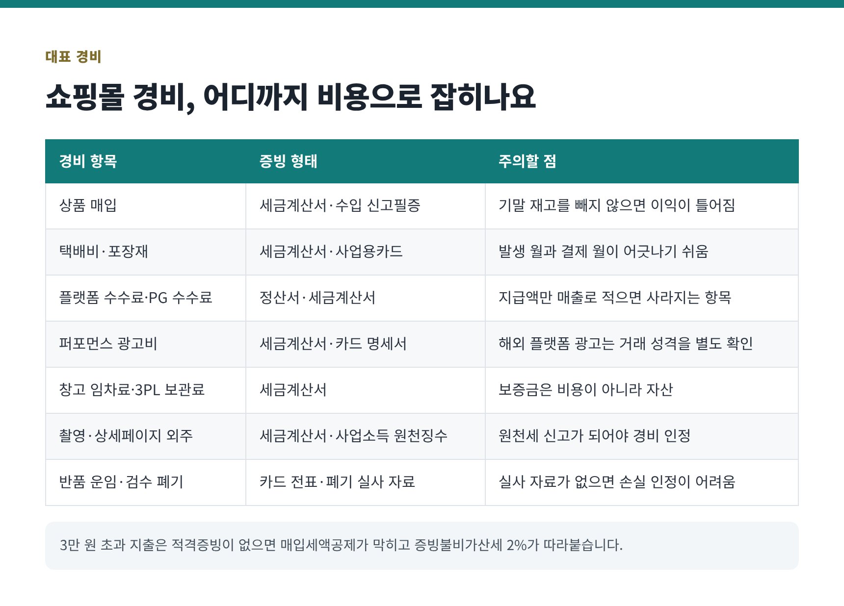 쇼핑몰 대표 경비 8항목과 증빙 형태 정리표