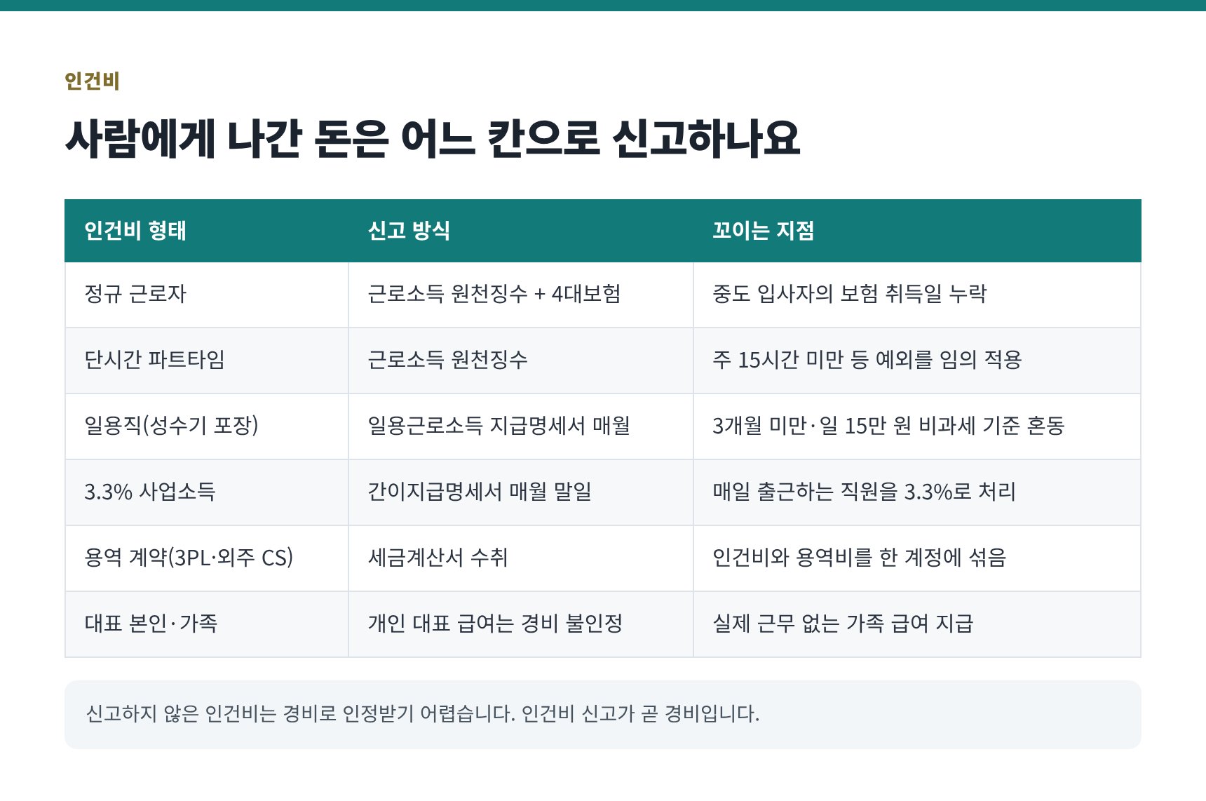 쇼핑몰 인건비 6형태와 원천세 신고 방식 대조표
