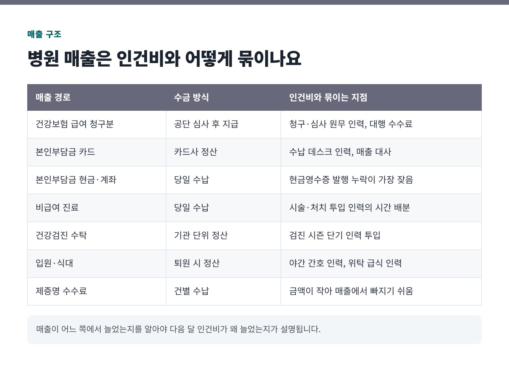 병원 매출 7경로와 인건비가 묶이는 지점 정리표