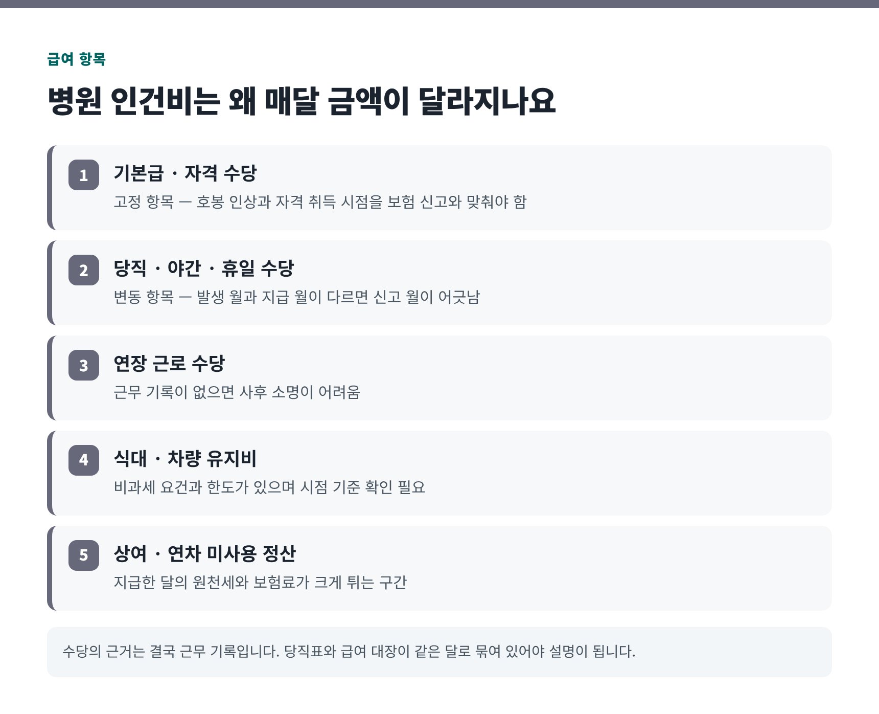 병원 급여 항목별 성격과 신고 주의점