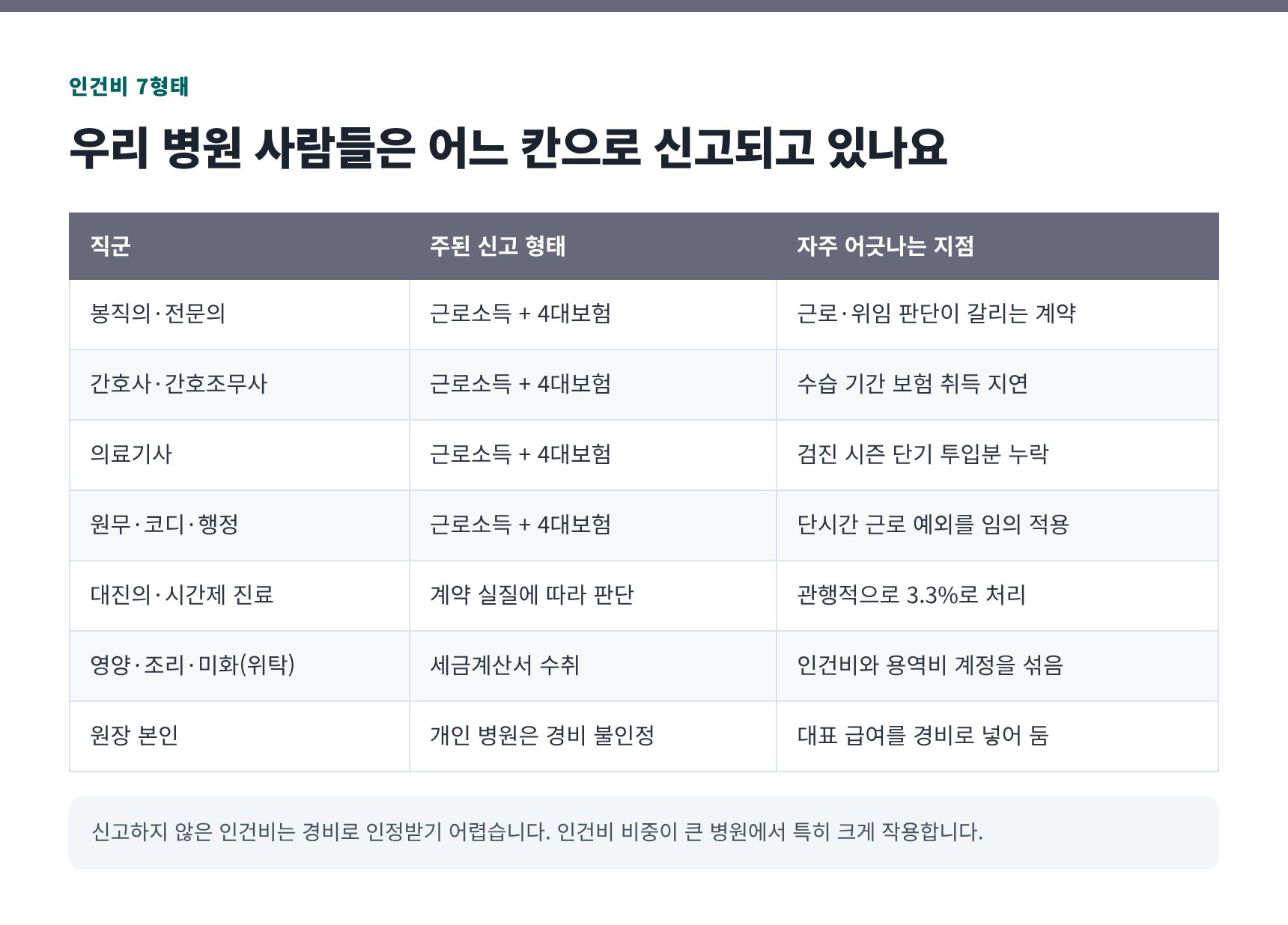 병원 인건비 7직군 신고 형태 대조표