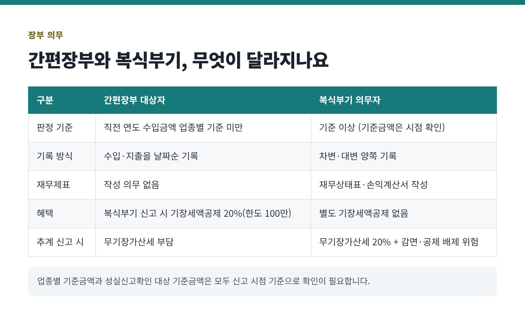 간편장부와 복식부기 판정 기준 비교표