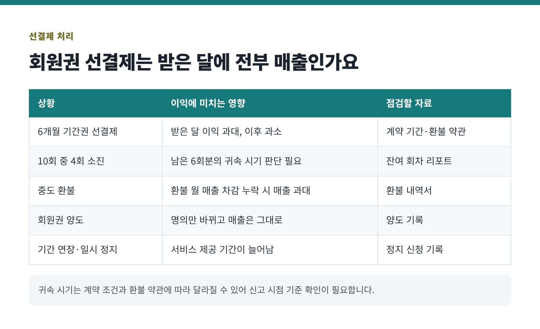 회원권 선결제 처리와 선수금 판단 기준표