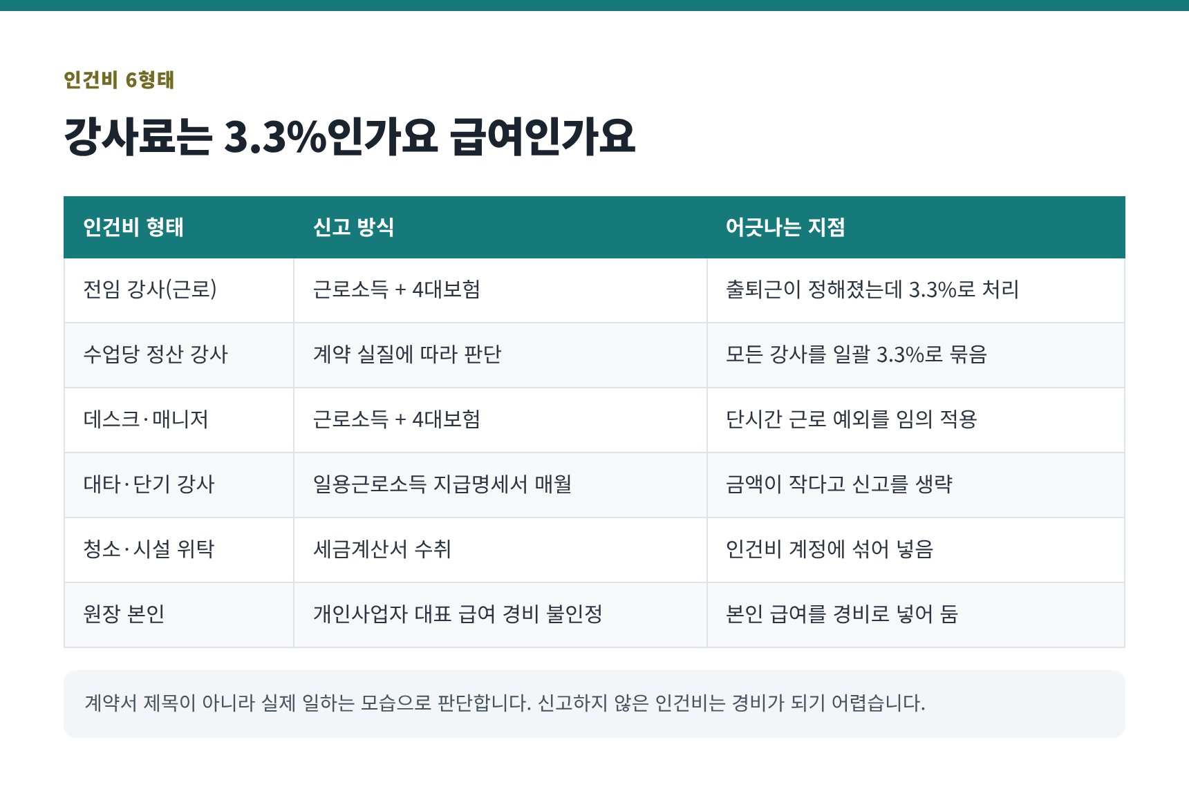 필라테스 강사 인건비 6형태 신고 방식 대조표
