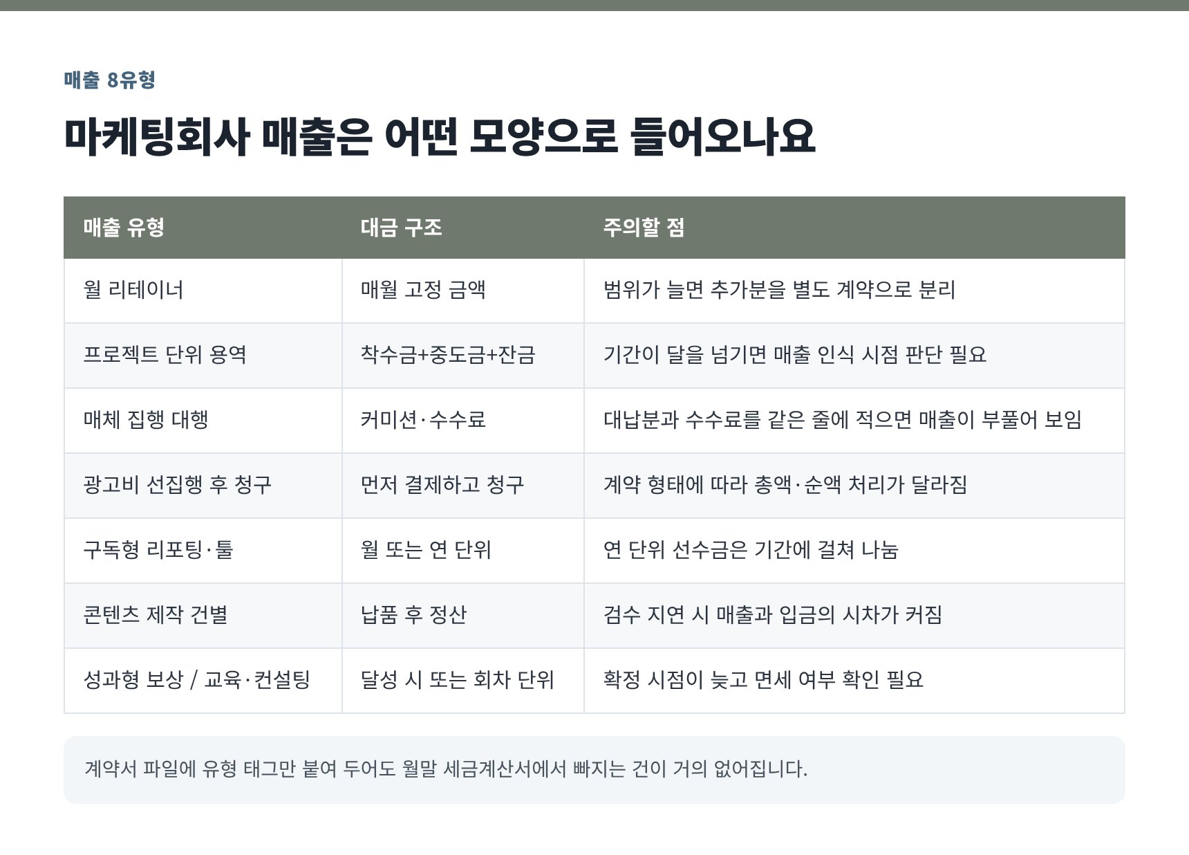 마케팅회사 매출 8유형과 대금 구조 정리표