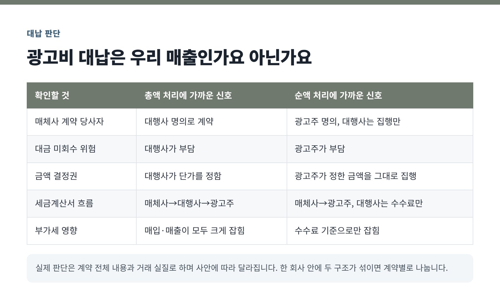 광고비 대납 총액·순액 처리 판단 신호 비교표