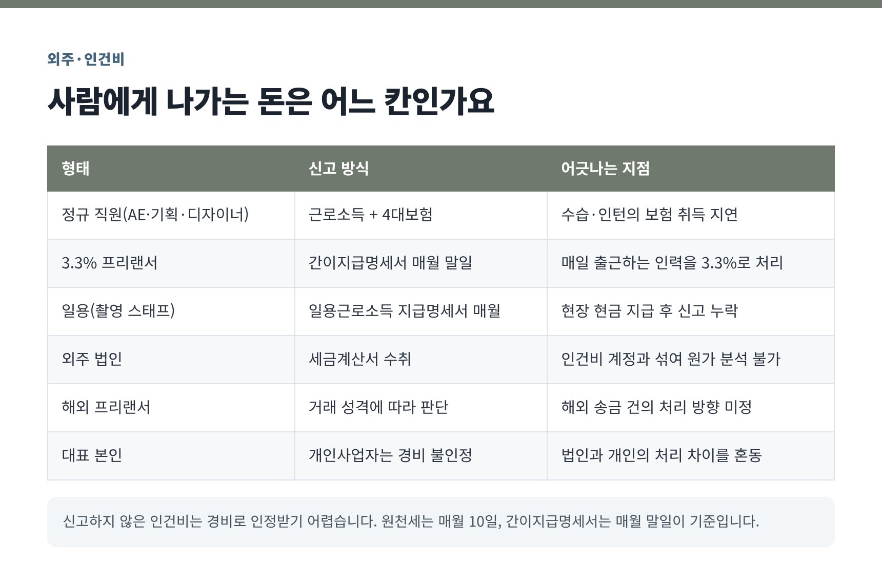 대행사 외주·인건비 6형태 신고 방식 대조표