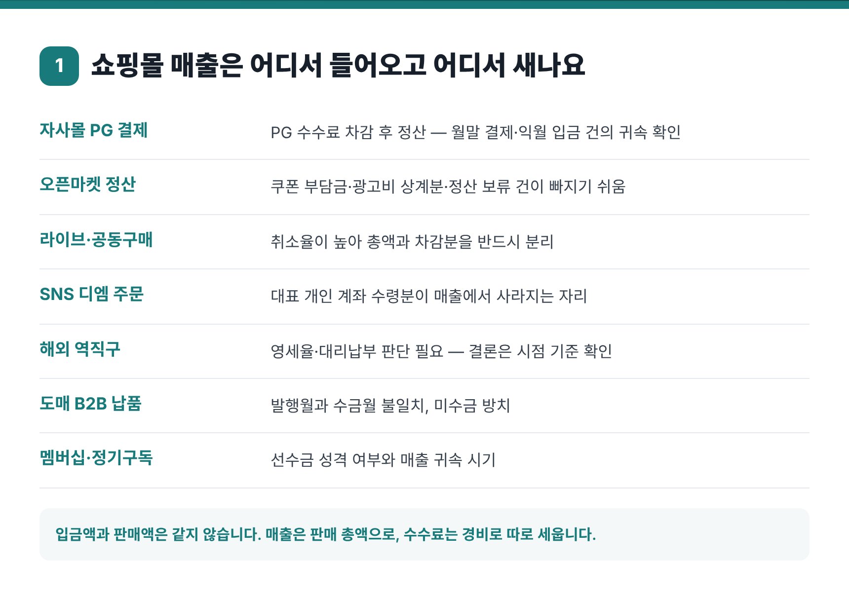 쇼핑몰 매출 7경로와 장부에서 누락되기 쉬운 지점