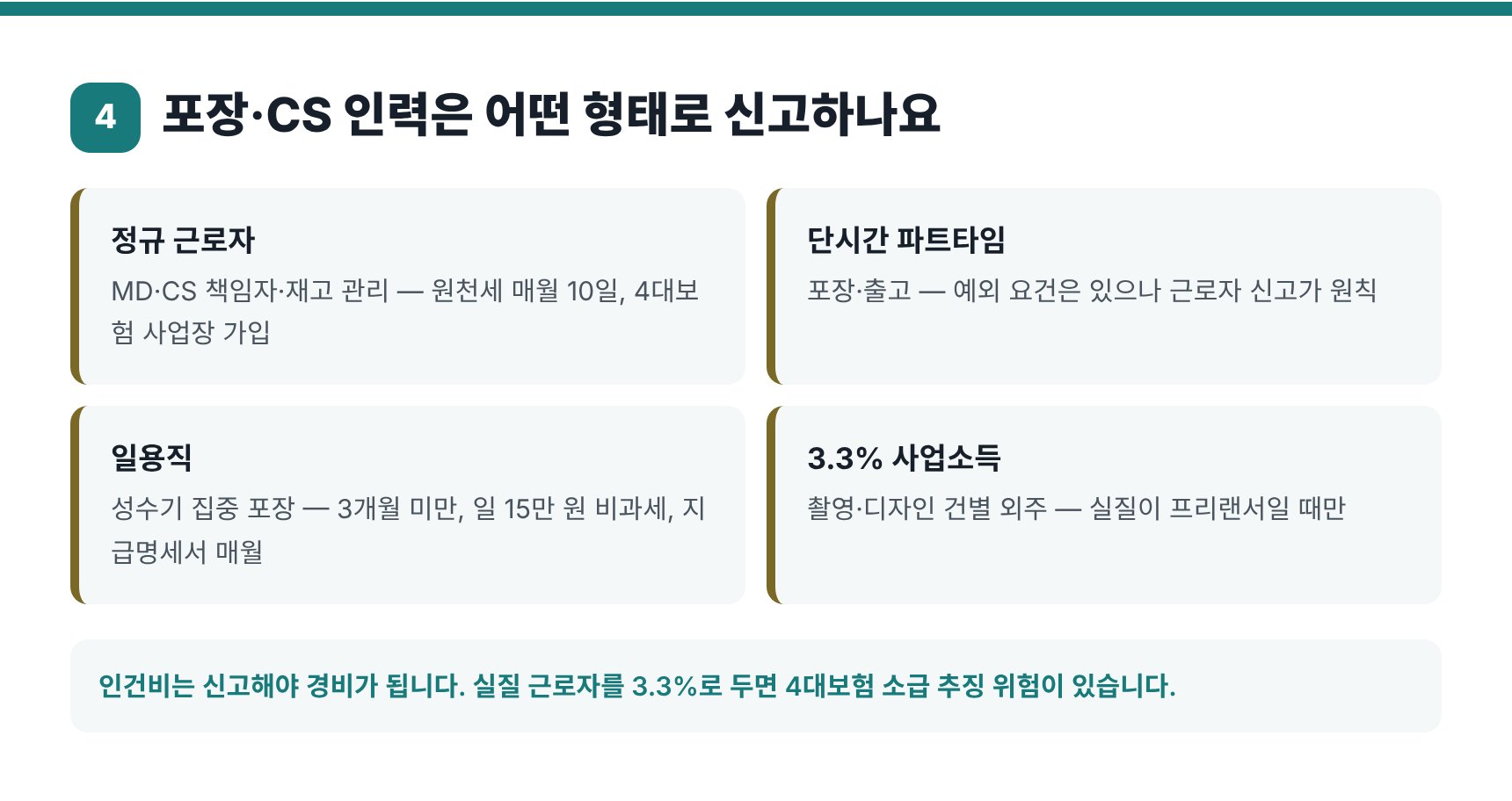 포장·CS 인력 4형태별 인건비 신고 방식