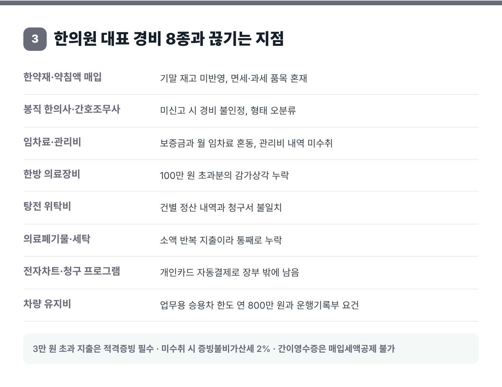 한의원 대표 경비 8종과 증빙이 끊기는 지점