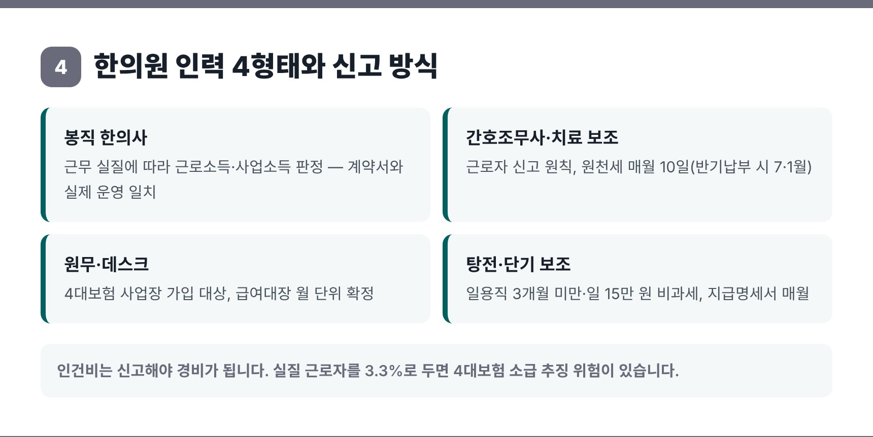 한의원 인력 4형태별 인건비 신고 방식